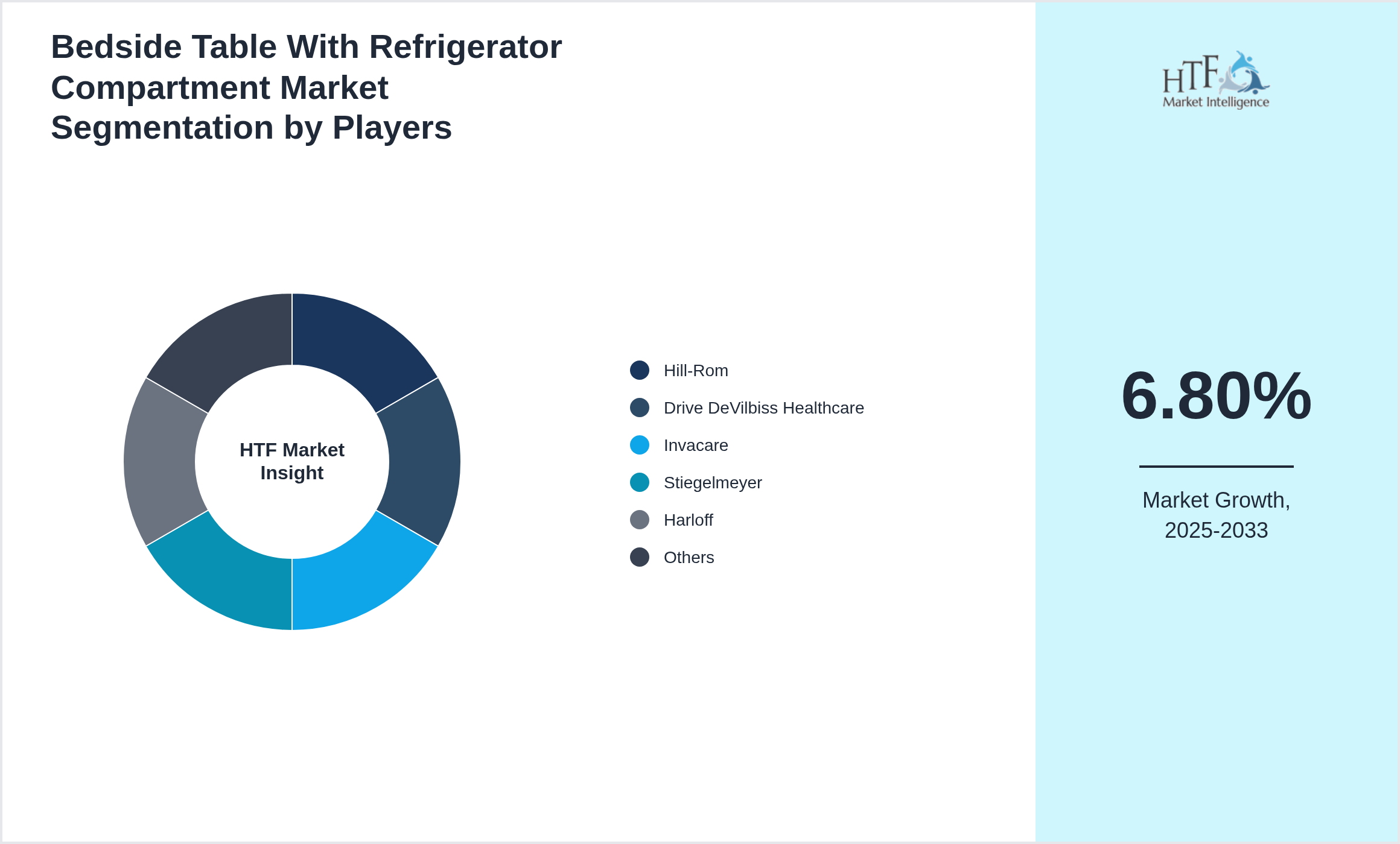Bedside Table With Refrigerator Compartment Market Competition Landscape by Hill-Rom, Drive DeVilbiss Healthcare, Invacare, Stiegelmeyer, Harloff, Cardinal Health, Global Furniture Group, Joerns Healthcare, Medline Industries, Besco Medical