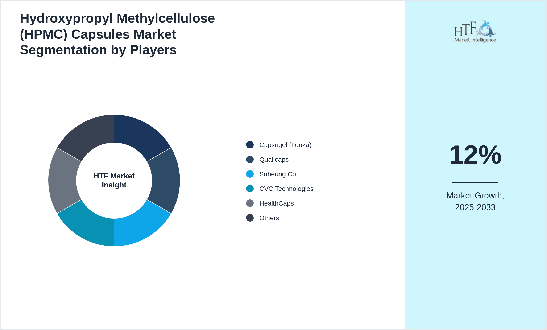 Hydroxypropyl Methylcellulose (HPMC) Capsules Market Competition Landscape by Capsugel (Lonza), Qualicaps, Suheung Co., CVC Technologies, HealthCaps, ACG Worldwide, Natural Capsules, Vcaps Plus, Zhejiang Nanyuan Pharmaceutical, Sancai