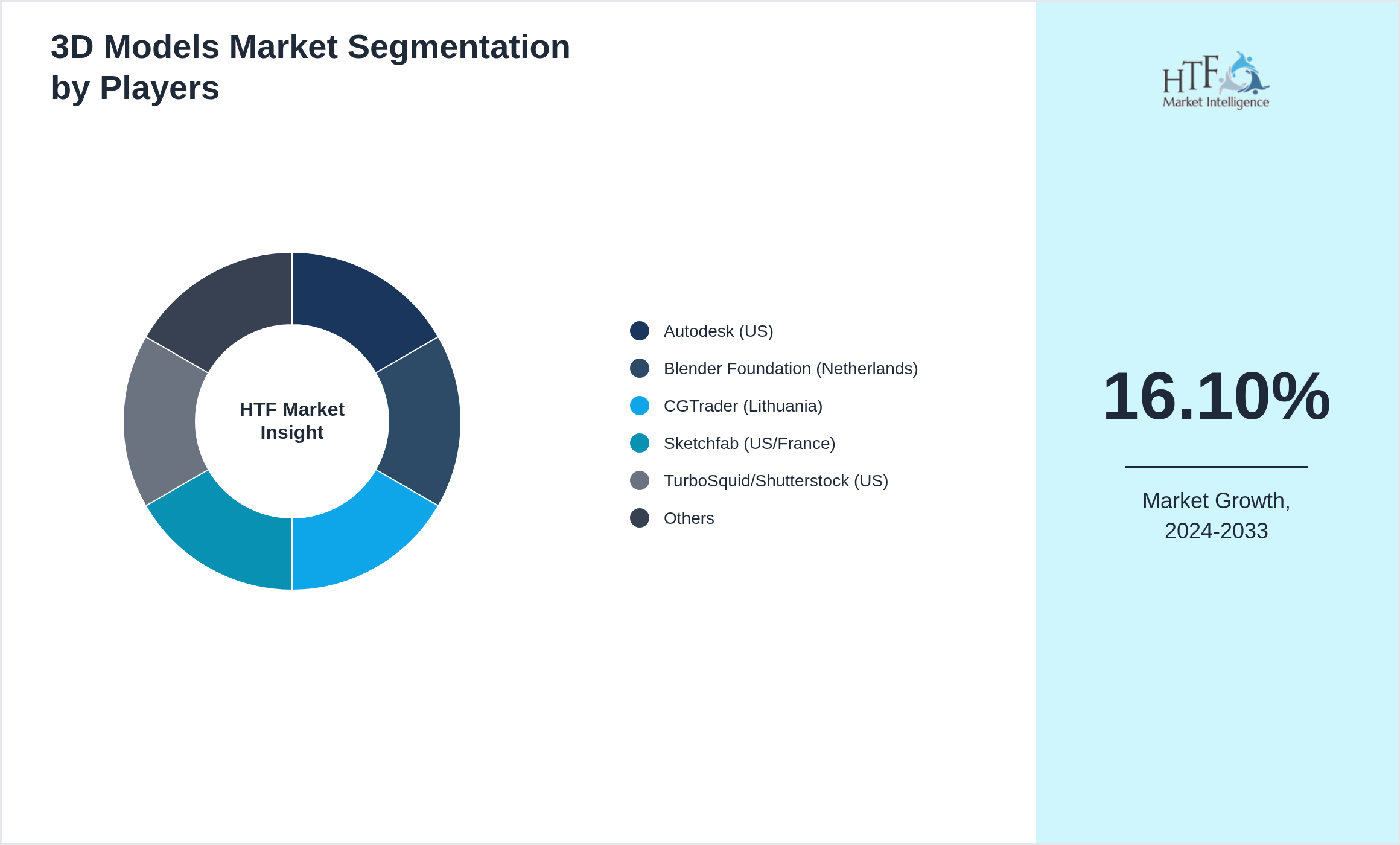 3D Models Market Competition Landscape by Autodesk (US), Blender Foundation (Netherlands), CGTrader (Lithuania), Sketchfab (US/France), TurboSquid/Shutterstock (US), Dassault Systèmes (France), Unity (US), Epic Games (US), Nvidia Omniverse (US), Bentley (US), Trimble (US), PTC (US), Siemens (Germany), RenderHub (US), Chaos Group (Bulgaria)