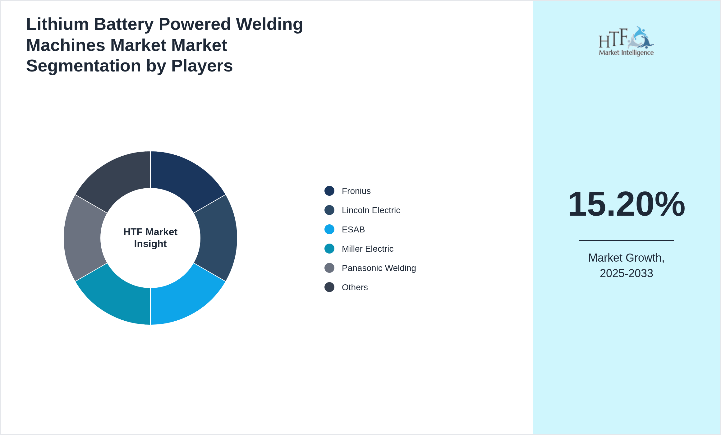 Lithium Battery Powered Welding Machines Market Market revenue share by leading and emerging players