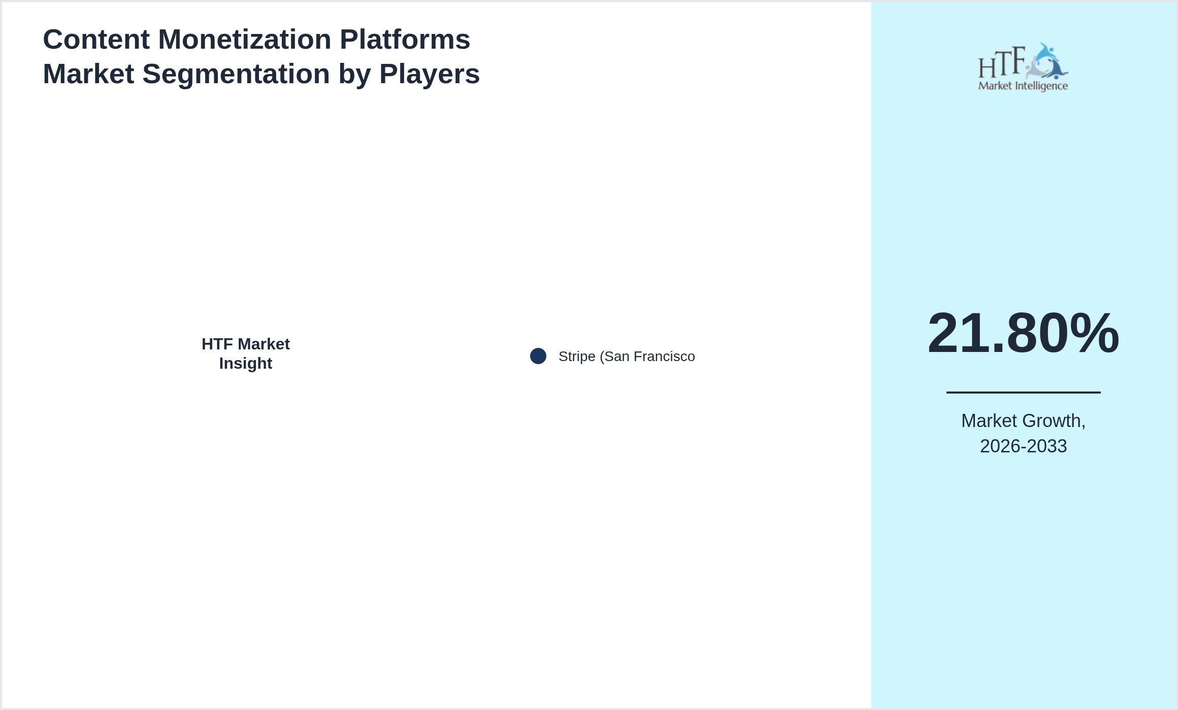 Content Monetization Platforms Market analysis for Stripe (San Francisco