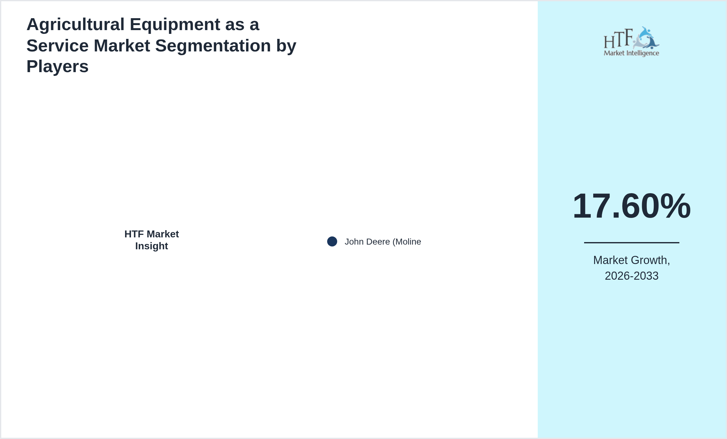 Agricultural Equipment as a Service Market Competition Landscape by John Deere (Moline