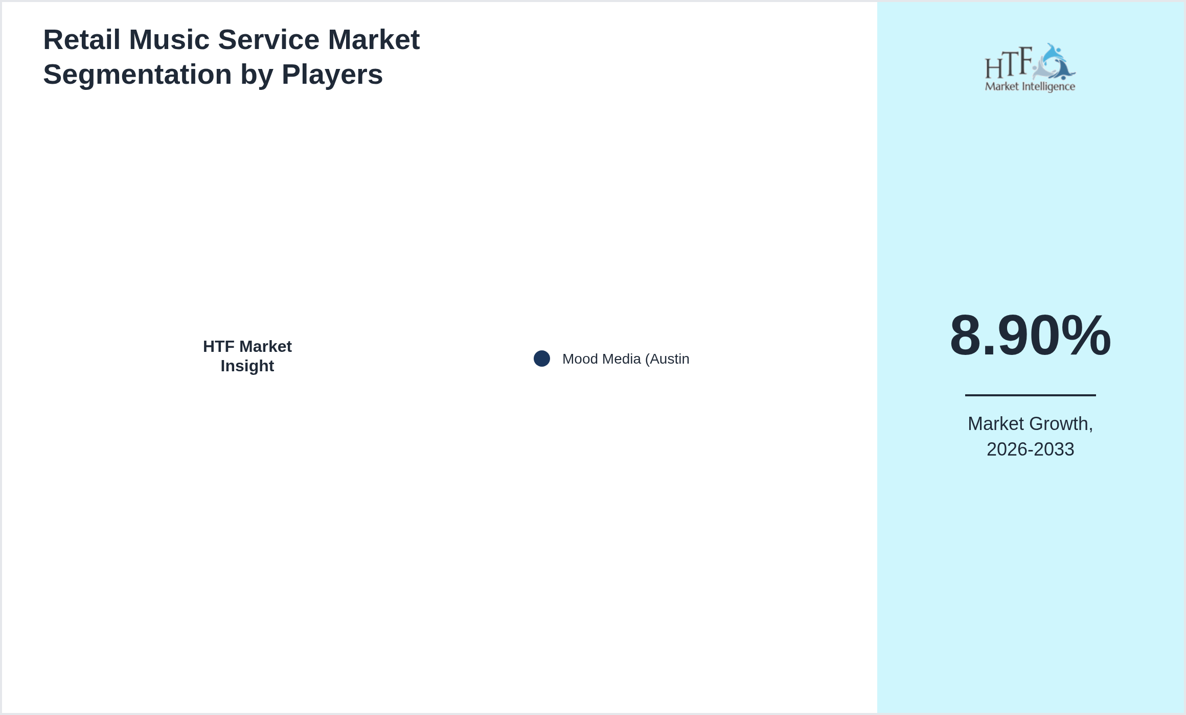 Retail Music Service Market segment growth and share by companies