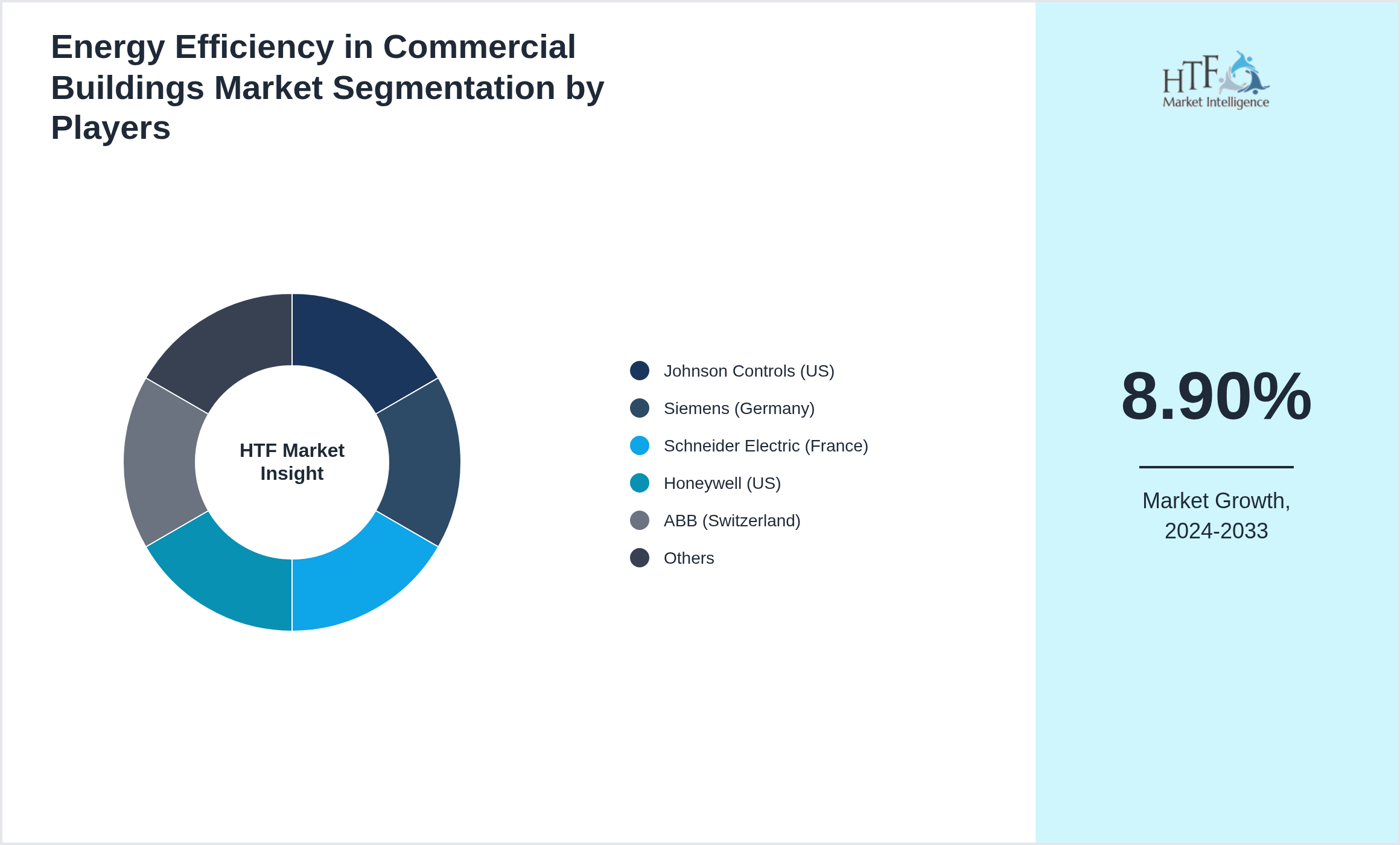 Energy Efficiency in Commercial Buildings Industry Key Players Growth Year on year