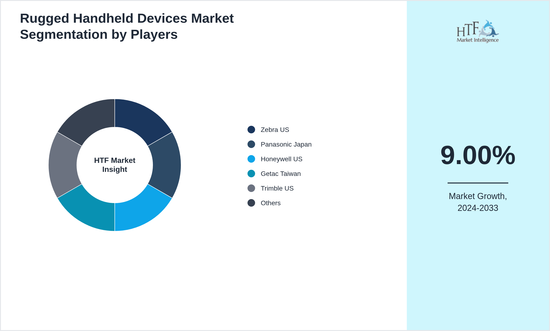 Rugged Handheld Devices Market share by key players