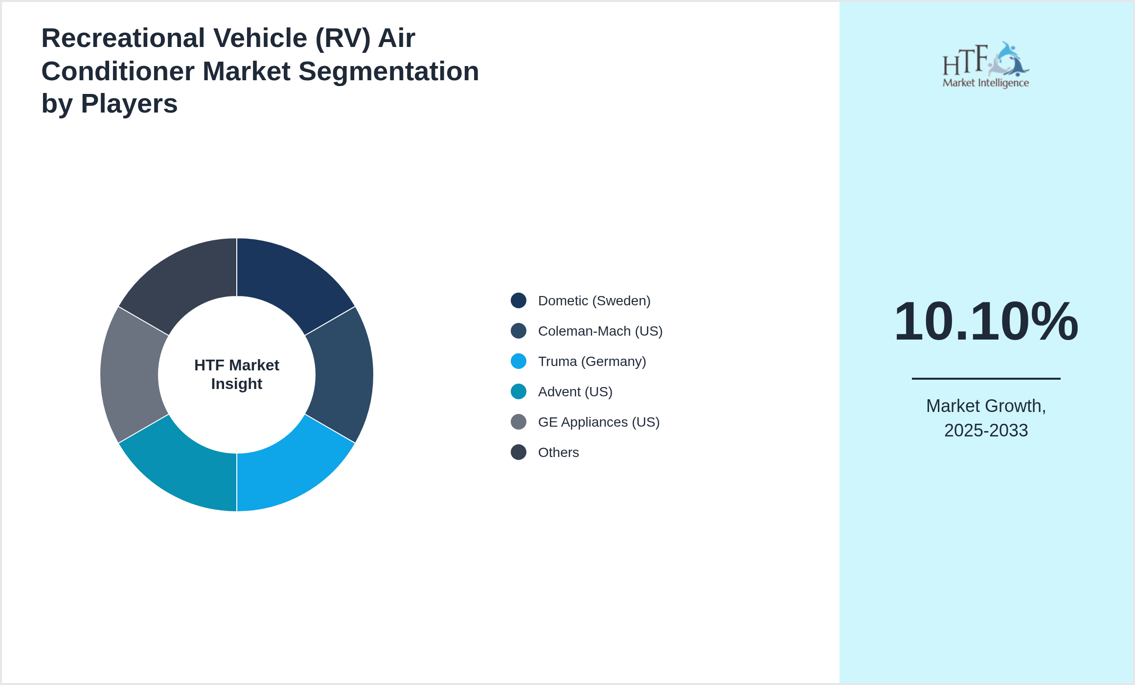 Recreational Vehicle (RV) Air Conditioner Market share of Dometic (Sweden), Coleman-Mach (US), Truma (Germany), Advent (US), GE Appliances (US), Furrion (US), Airxcel (US), Honeywell (US), Midea (China), Haier (China), Hisense (China), MaxxAir (US), Suburban (US), Atwood (US), Panther (US)