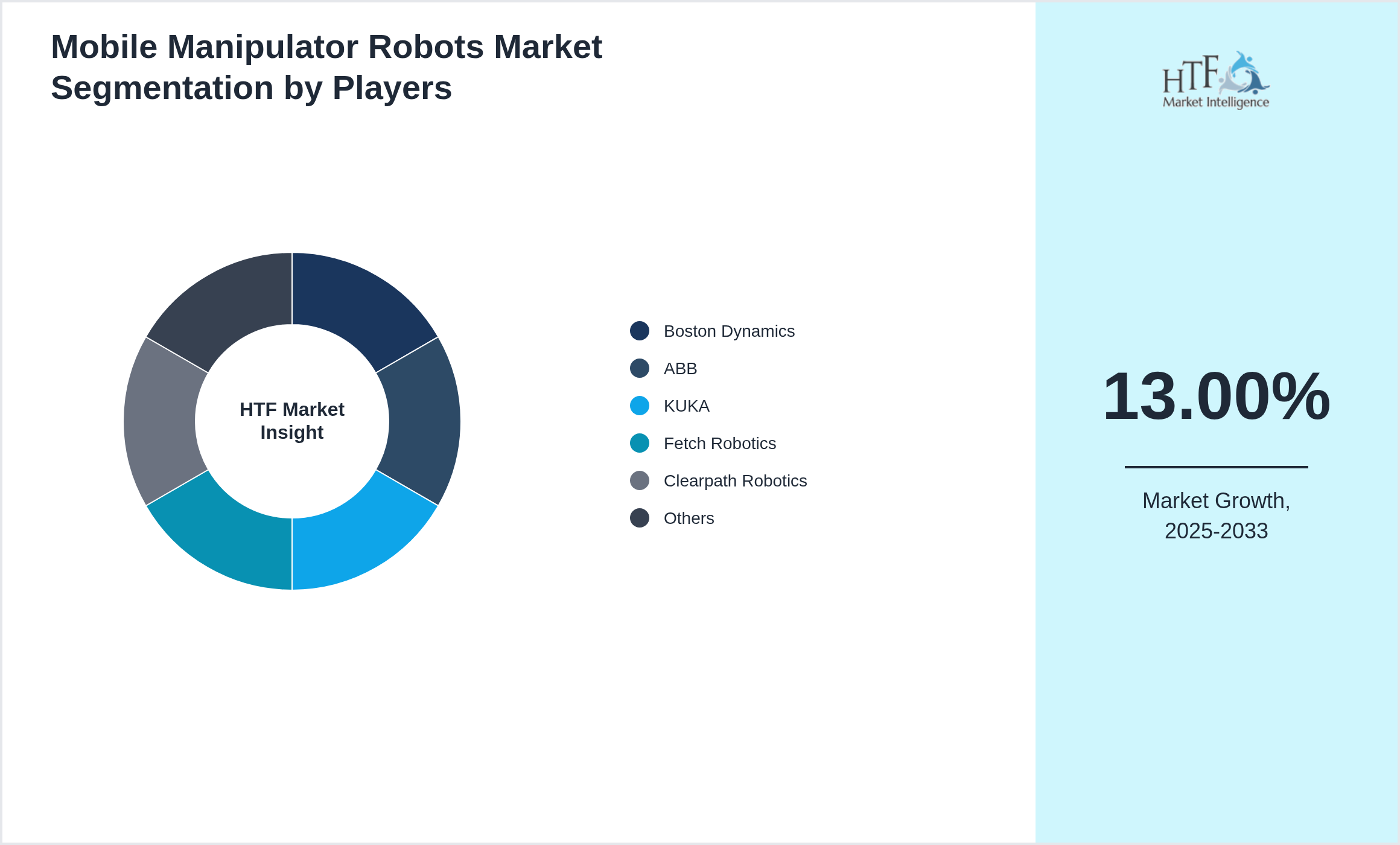 Mobile Manipulator Robots Market analysis for Boston Dynamics, ABB, KUKA, Fetch Robotics, Clearpath Robotics, Omron, Universal Robots, FANUC, Yaskawa, Mitsubishi Electric, Siasun, Hyundai Robotics, Doosan Robotics, GreyOrange, Locus Robotics, Geek+, Mobile Industrial Robots, Siemens, Rockwell Automation, Kawasaki Robotics, Epson, Nachi, Stäubli, Denso, Comau