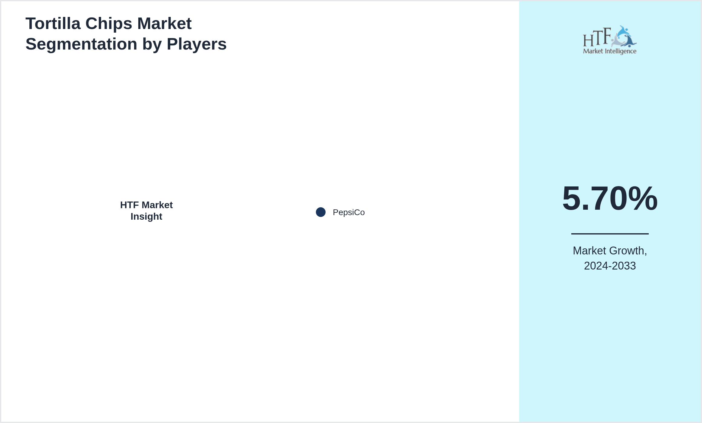 Tortilla Chips Market share of PepsiCo