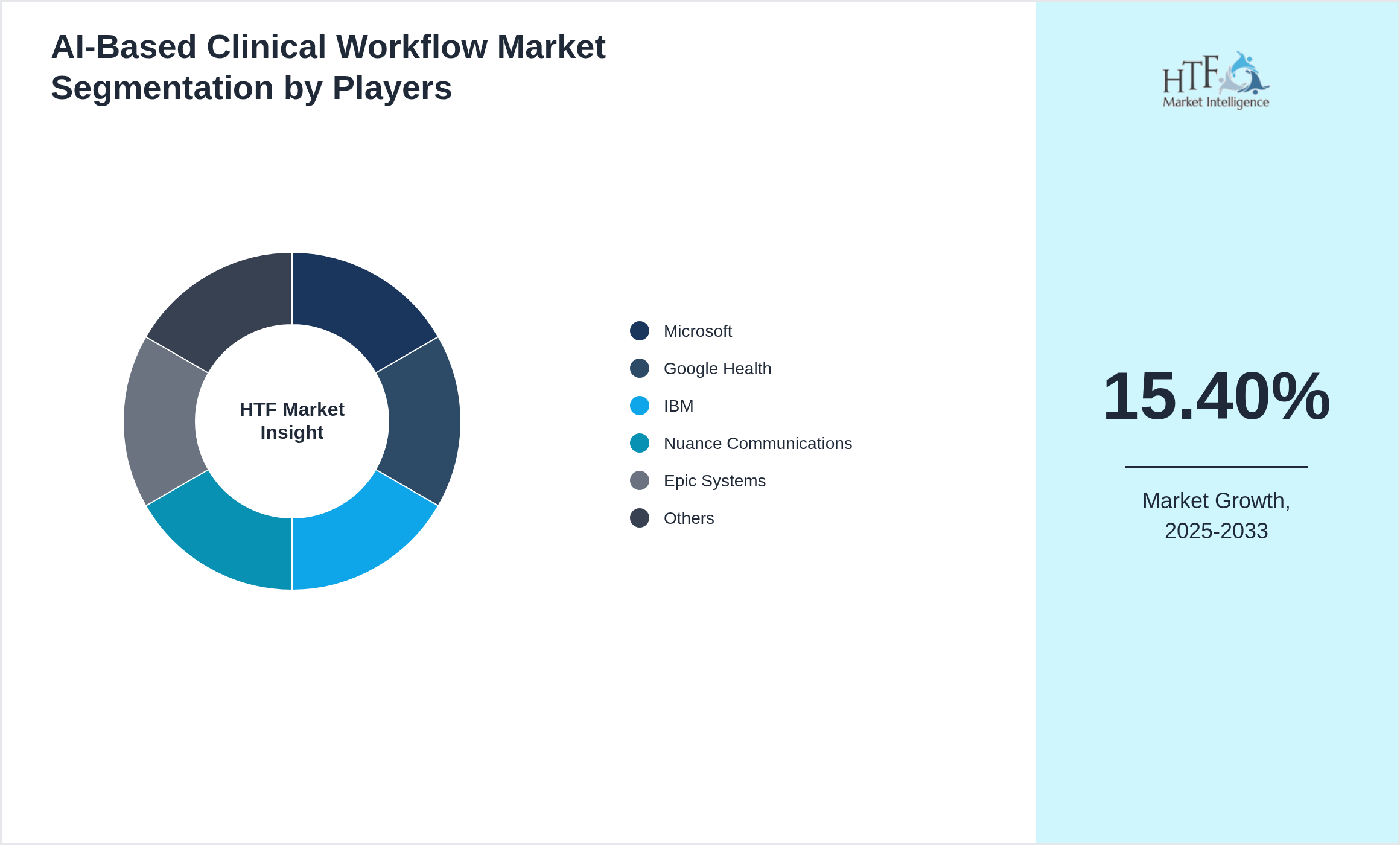 AI-Based Clinical Workflow Market share of Microsoft, Google Health, IBM, Nuance Communications, Epic Systems, Cerner, Philips Healthcare, GE Healthcare, Siemens Healthineers, AWS HealthLake, Oracle Health, Innovaccer, Olive AI, Qventus, LeanTaaS, Health Catalyst, Palantir Health, Viz.ai, Aidoc, Tempus