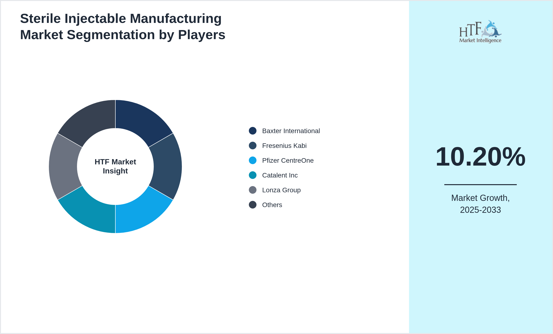 Sterile Injectable Manufacturing Market Competition Landscape by Baxter International, Fresenius Kabi, Pfizer CentreOne, Catalent Inc, Lonza Group, Thermo Fisher Scientific, Recipharm AB, Piramal Pharma Solutions, Samsung Biologics, WuXi AppTec, AbbVie Contract Manufacturing, CordenPharma, AGC Biologics, Ajinomoto Bio-Pharma, PCI Pharma Services, Famar Health Care, Hikma Pharmaceuticals, Cipla Ltd, Aurobindo Pharma, Dr. Reddy’s Laboratories