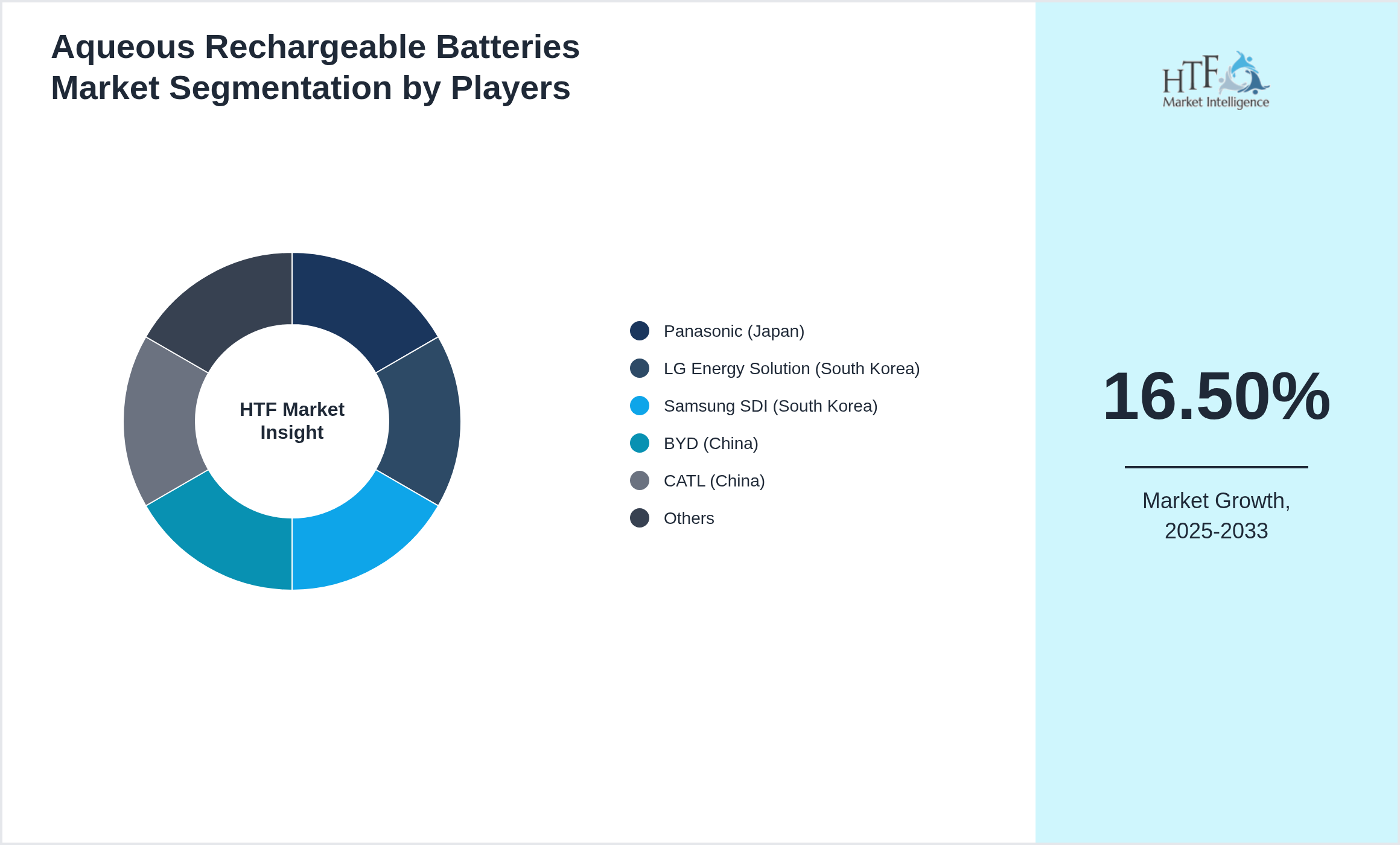 Aqueous Rechargeable Batteries Market segment growth and share by companies