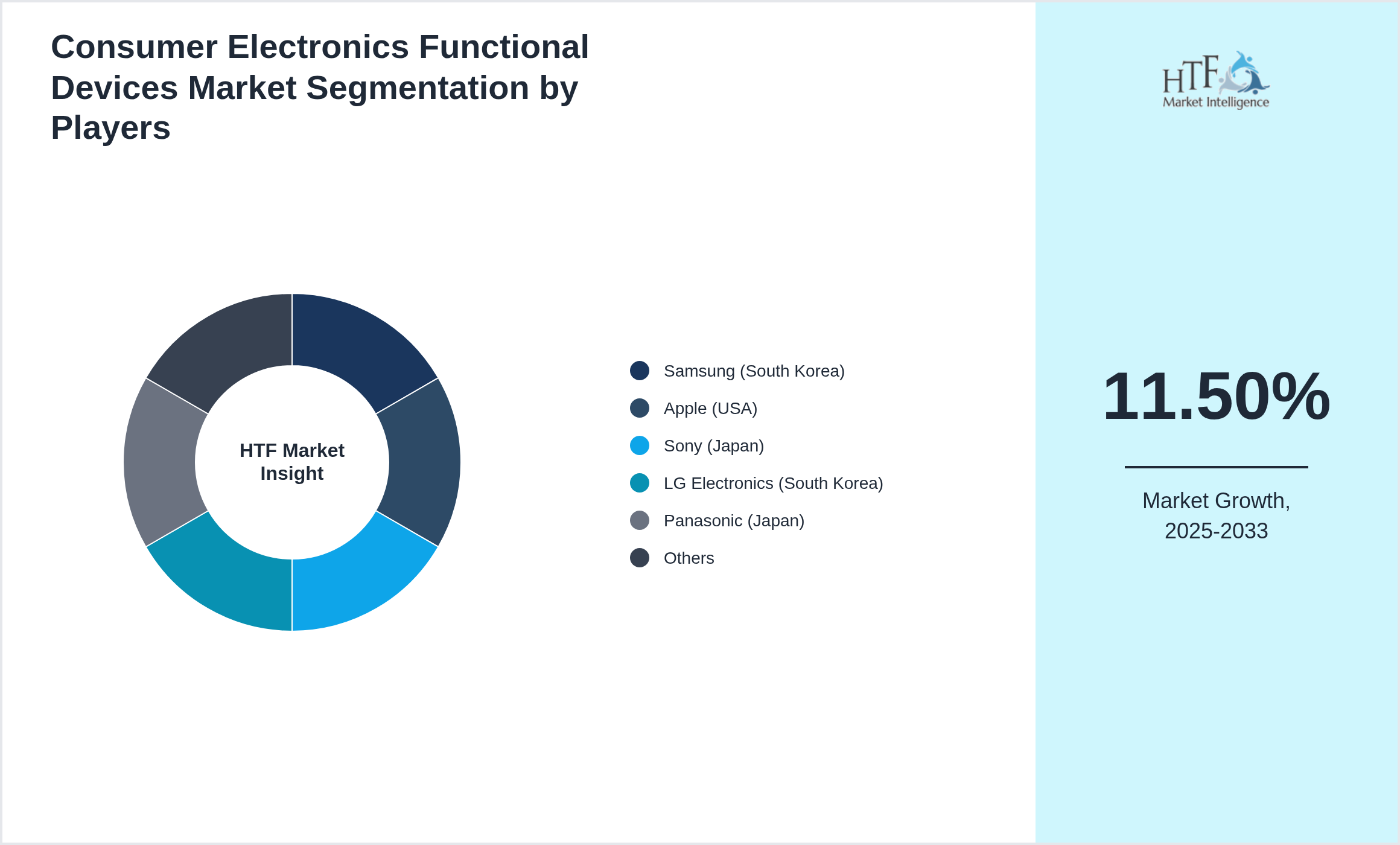 Consumer Electronics Functional Devices Market analysis for Samsung (South Korea), Apple (USA), Sony (Japan), LG Electronics (South Korea), Panasonic (Japan), Xiaomi (China), Huawei (China), Oppo (China), Vivo (China), Toshiba (Japan), Philips (Netherlands), Intel (USA), Qualcomm (USA), Broadcom (USA), Texas Instruments (USA), MediaTek (Taiwan), Foxconn (Taiwan), Lenovo (China), Dell (USA), HP (USA)
