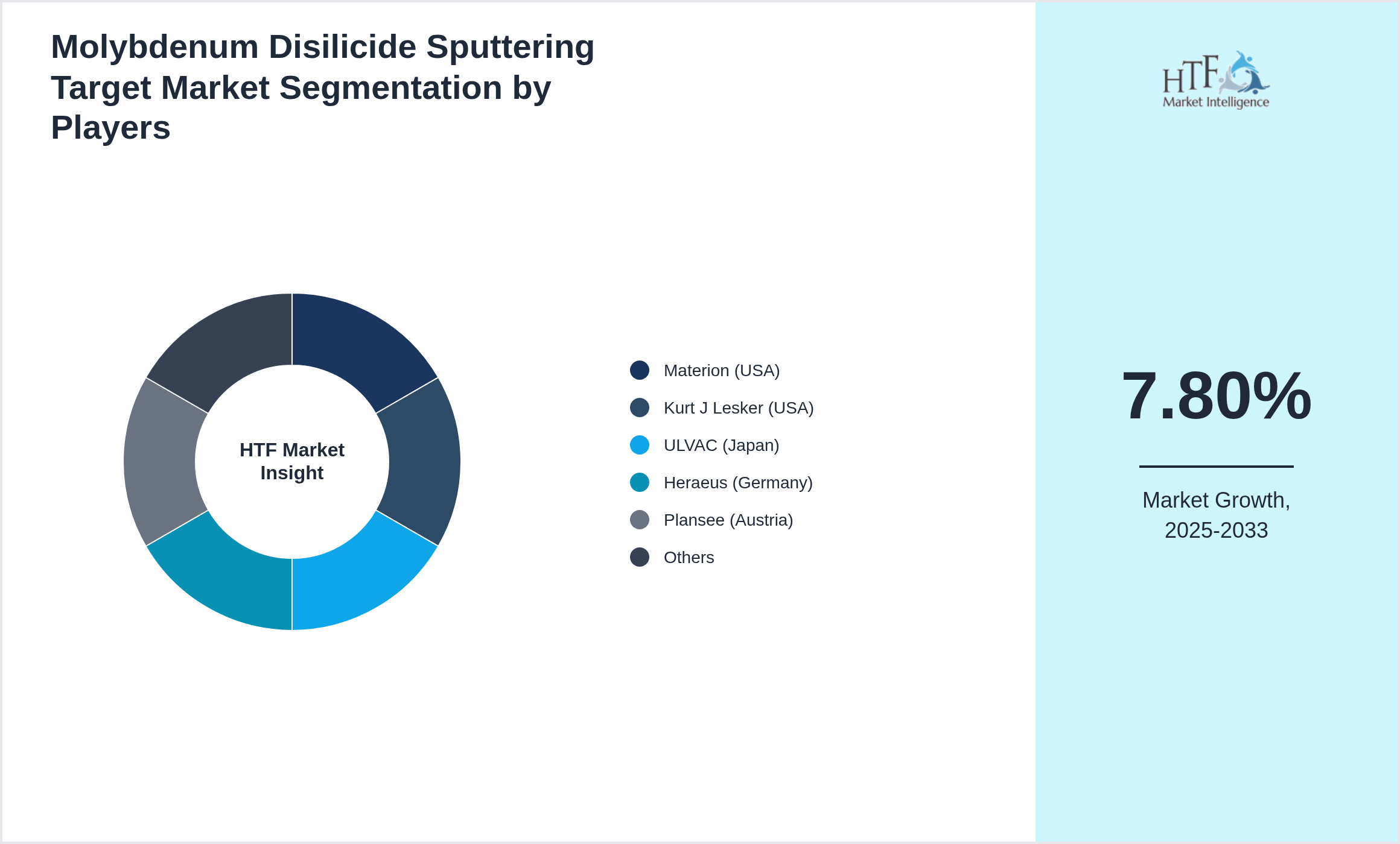 Molybdenum Disilicide Sputtering Target Market share of Materion (USA), Kurt J Lesker (USA), ULVAC (Japan), Heraeus (Germany), Plansee (Austria), American Elements (USA), Stanford Materials (USA), EVOCHEM (Germany), ALB Materials (USA), Zhuzhou Guangyuan (China), Xinkang (China), Testbourne (UK), Ereztech (USA), Ningxia Orient (China), Fujian Acetron (China), Advanced Materials (USA), Tosoh (Japan), Umicore (Belgium), Mitsui Mining (Japan), JX Nippon (Japan)