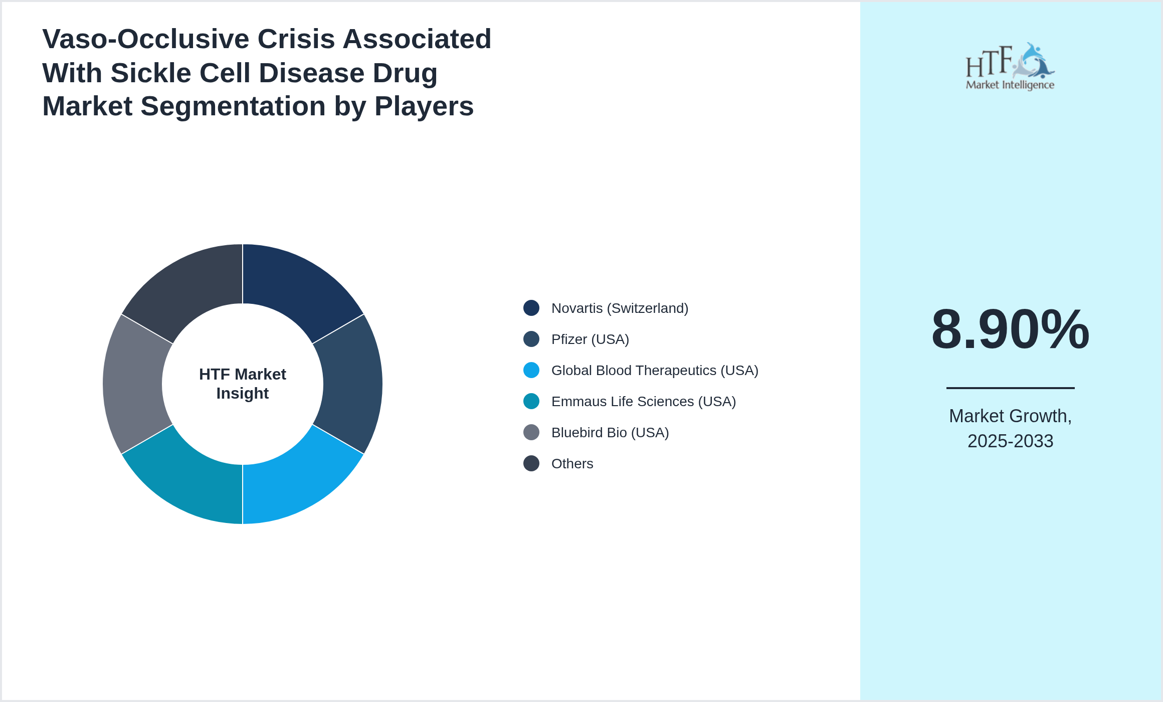 Vaso-Occlusive Crisis Associated With Sickle Cell Disease Drug Competition Analysis of Novartis (Switzerland), Pfizer (USA), Global Blood Therapeutics (USA), Emmaus Life Sciences (USA), Bluebird Bio (USA), CRISPR Therapeutics (Switzerland), Vertex Pharmaceuticals (USA), Bristol Myers Squibb (USA), Sanofi (France), AstraZeneca (UK), GSK (UK), Roche (Switzerland), Takeda (Japan), Bayer (Germany), Eli Lilly (USA), Amgen (USA), Regeneron (USA), BioMarin (USA), Ionis Pharma (USA), Alnylam (USA), Editas Medicine (USA), Beam Therapeutics (USA), Sangamo (USA), CSL (Australia), Novo Nordisk (Denmark)