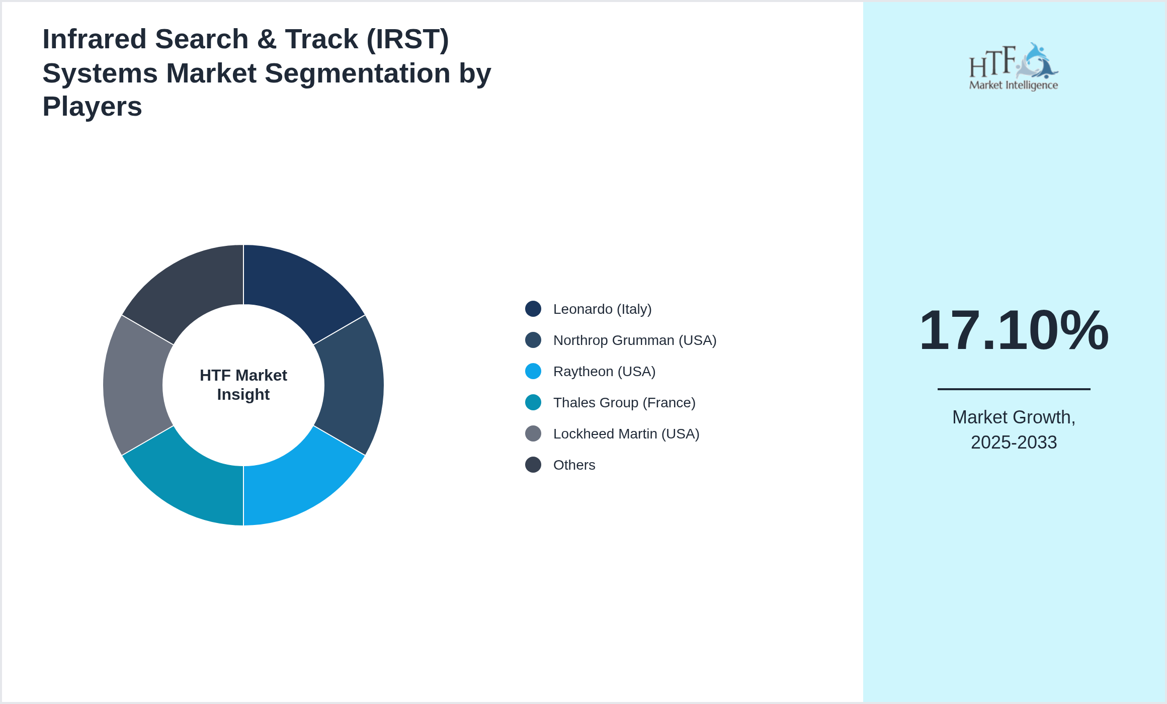 Infrared Search & Track (IRST) Systems Competition Analysis of Leonardo (Italy), Northrop Grumman (USA), Raytheon (USA), Thales Group (France), Lockheed Martin (USA), BAE Systems (UK), SAAB (Sweden), Elbit Systems (Israel), Harris Corporation (USA), Rheinmetall (Germany), L3 Technologies (USA), Stryker (USA), Textron (USA), Israel Aerospace Industries (Israel), Safran (France), Airbus (France), Boeing (USA), United Technologies (USA), Honeywell (USA), Saab Group (Sweden)