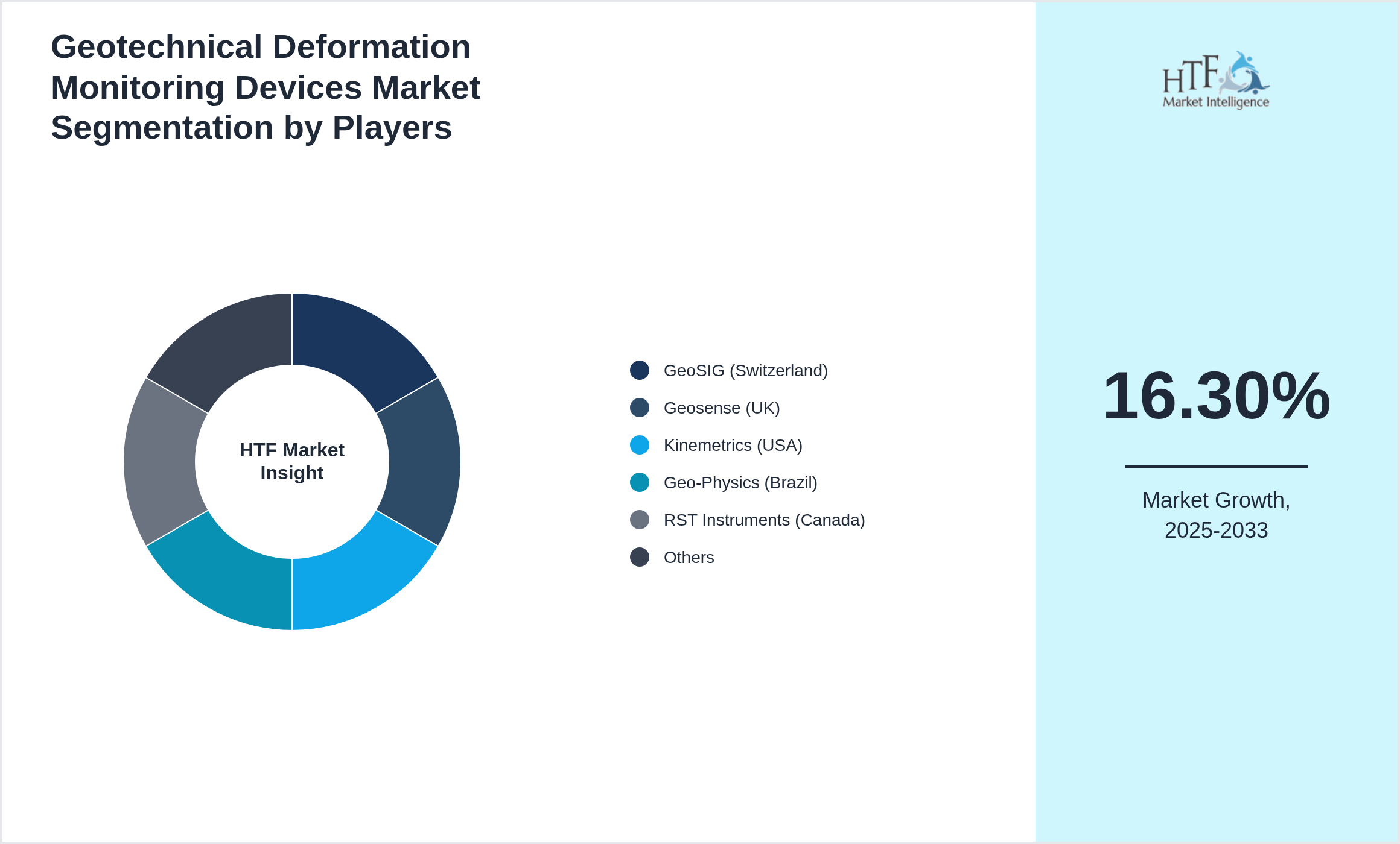 Geotechnical Deformation Monitoring Devices Market share of GeoSIG (Switzerland), Geosense (UK), Kinemetrics (USA), Geo-Physics (Brazil), RST Instruments (Canada), GDS Instruments (UK), Mavitek (USA), GeoTech (Germany), Shunt (USA), Microstrain (USA), Geo-Instruments (USA), Leica Geosystems (Switzerland), Roctec (Canada), TPI Corporation (USA), Geotechnical Instruments (India), Geomax (Switzerland), Topcon (Japan), Trimble (USA), Spectra Precision (USA), Riegl (Austria)