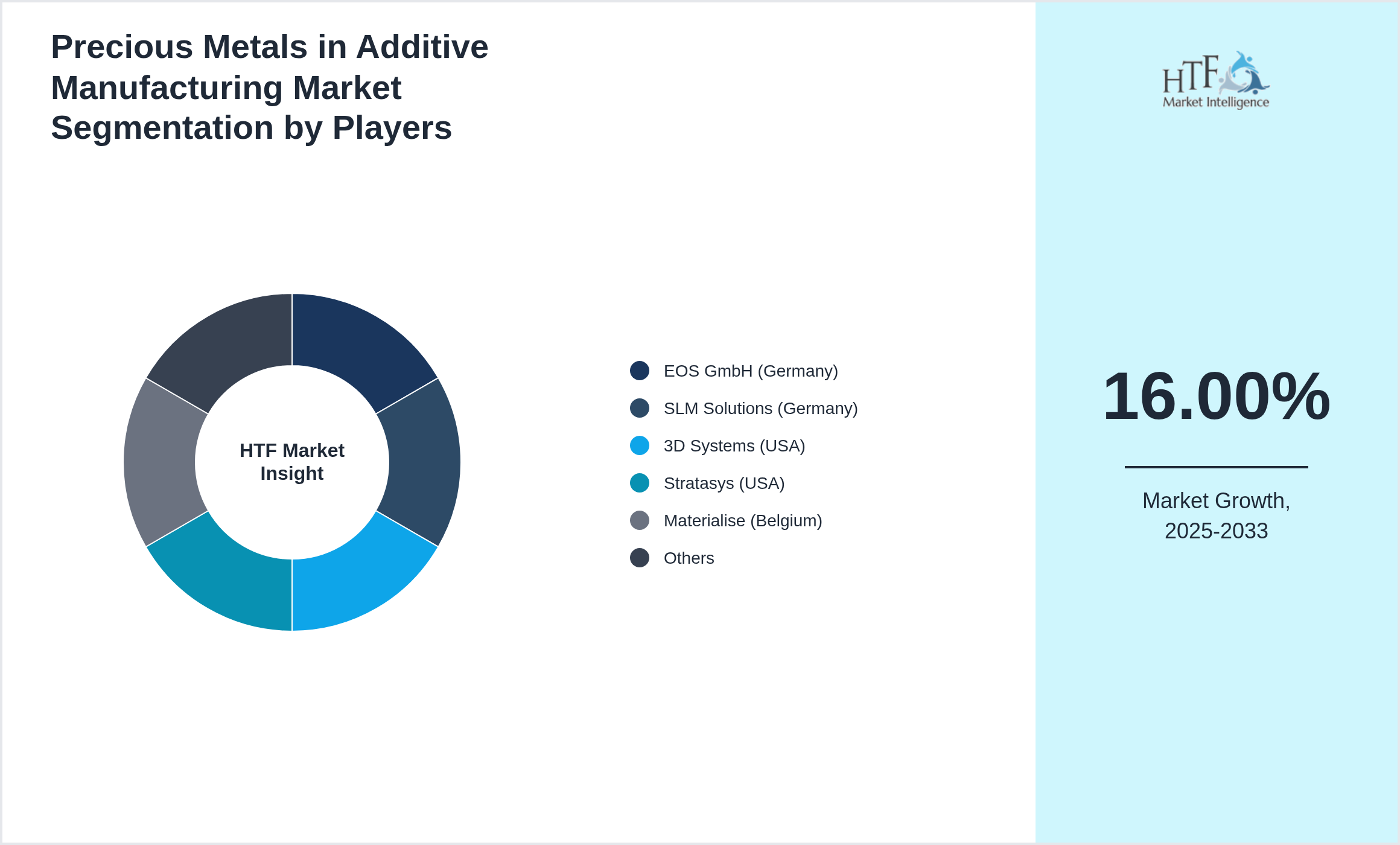 Precious Metals in Additive Manufacturing Market share by key players