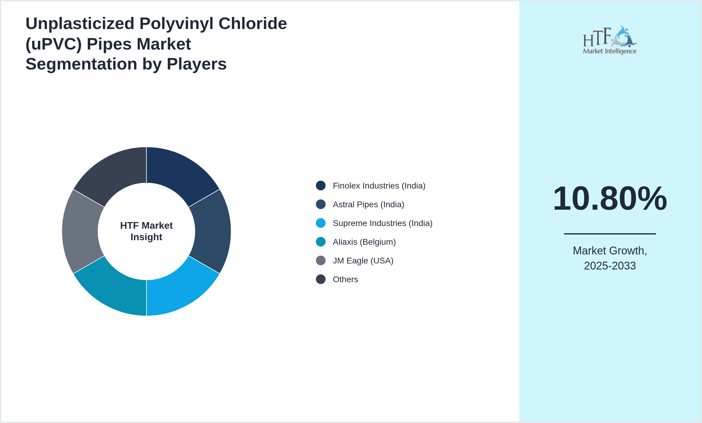 Unplasticized Polyvinyl Chloride (uPVC) Pipes Market share of Finolex Industries (India), Astral Pipes (India), Supreme Industries (India), Aliaxis (Belgium), JM Eagle (USA), Wavin (Netherlands), Prince Pipes (India), Sekisui Chemical (Japan), Georg Fischer (Switzerland), Formosa Plastics (Taiwan), Vinidex (Australia), Tessenderlo Group (Belgium), Pipelife (Austria), Chevron Phillips (USA), China Lesso (China), Orbia (Mexico), Uponor (Finland), Molecor (Spain), Polypipe (UK), Nan Ya Plastics (Taiwan)