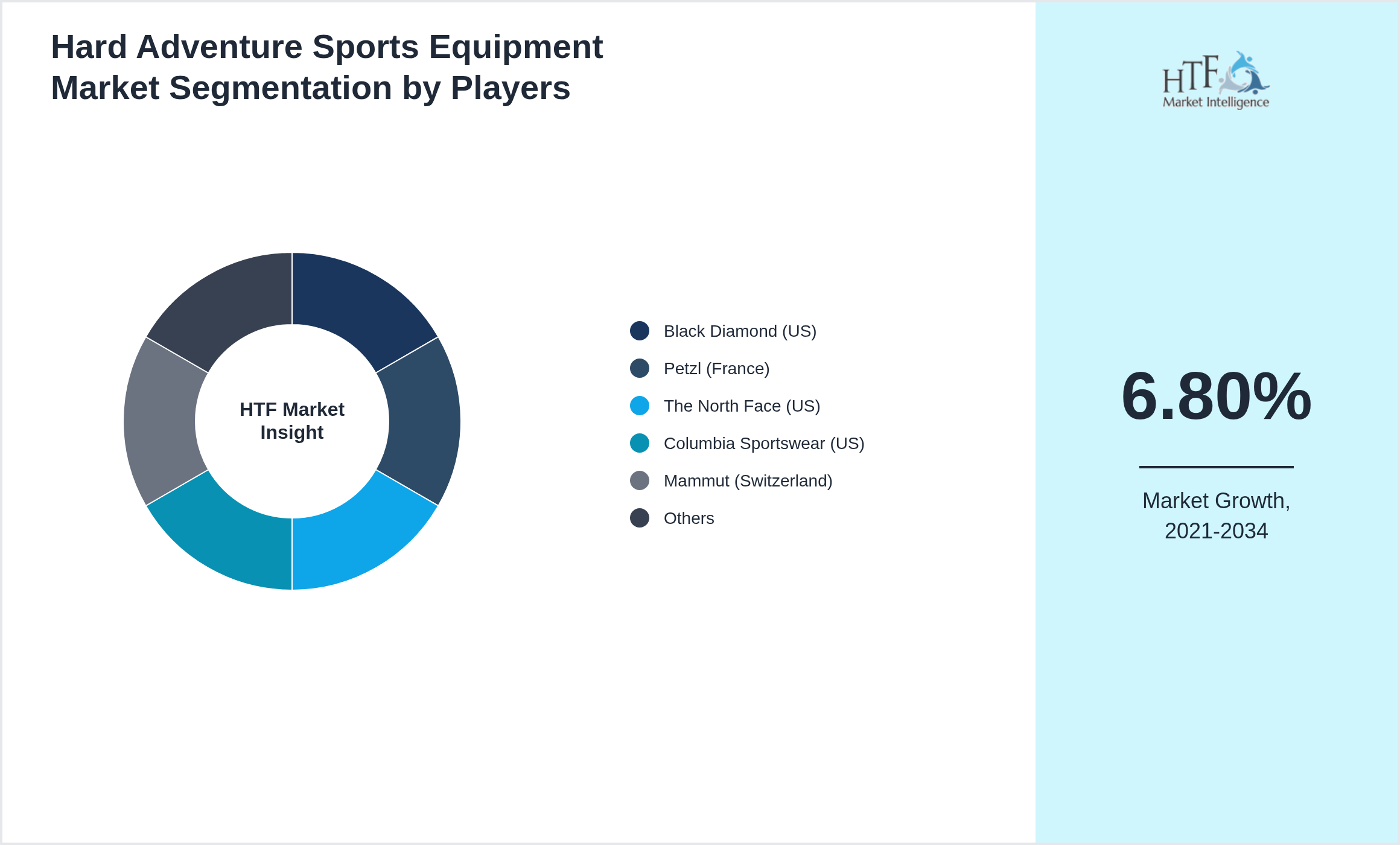 Hard Adventure Sports Equipment Market share of Black Diamond (US), Petzl (France), The North Face (US), Columbia Sportswear (US), Mammut (Switzerland), Arc’teryx (Canada), Salomon (France), Patagonia (US), Metolius (US), Camp USA (US), Edelrid (Germany), Grivel (Italy), Osprey (US), Deuter (Germany), Vaude (Germany), Mountain Hardwear (US), Scarpa (Italy), La Sportiva (Italy), Merrell (US), Wildcraft (India), Decathlon (France), MSR (US), Gregory Mountain (US), Ortovox (Germany), Fjällräven (Sweden)