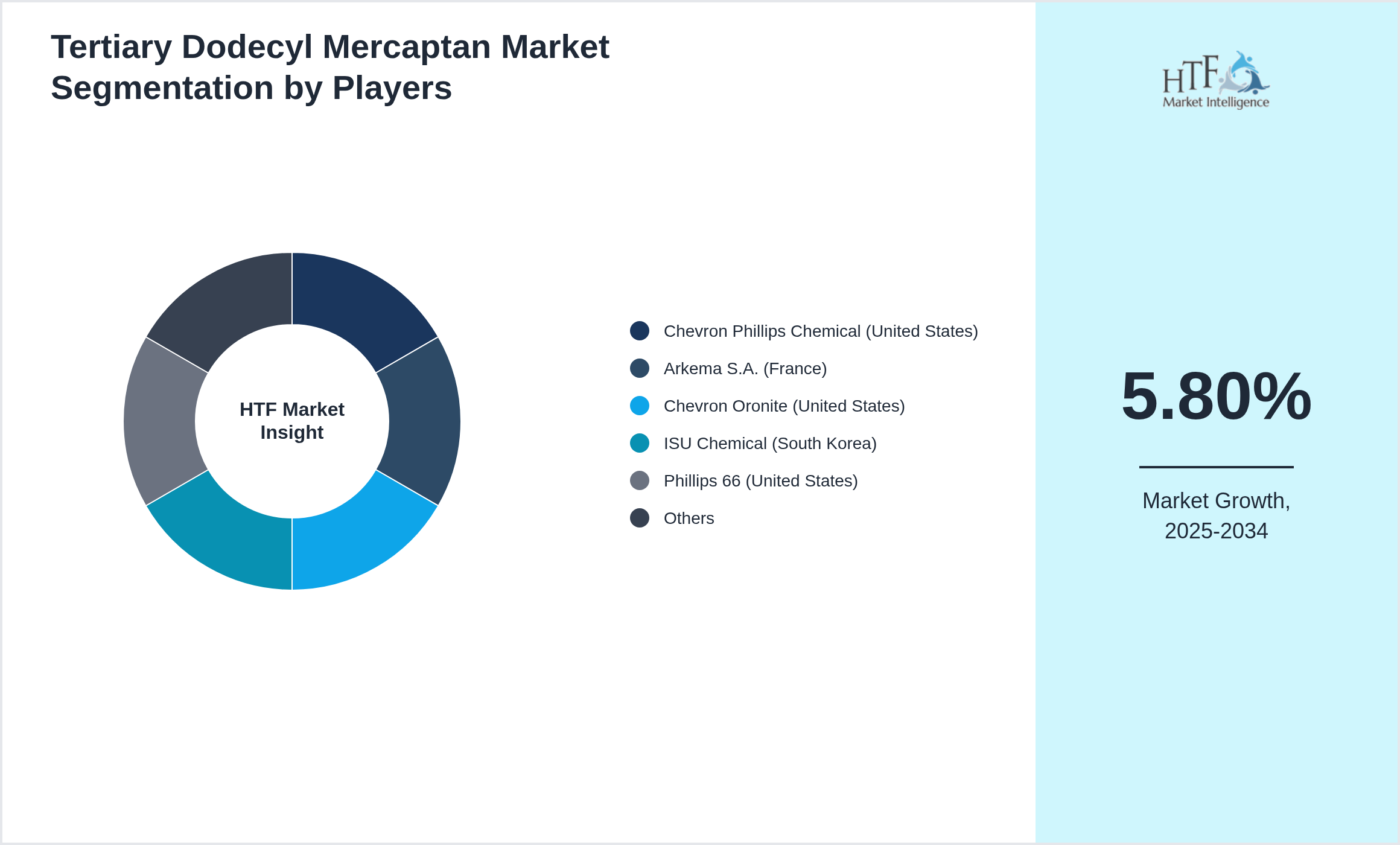 Tertiary Dodecyl Mercaptan Market share of Chevron Phillips Chemical (United States), Arkema S.A. (France), Chevron Oronite (United States), ISU Chemical (South Korea), Phillips 66 (United States), Marubeni Corporation (Japan), Sigma-Aldrich (United States), Bruno Bock GmbH (Germany), Chevron Chemical (United States), PCC Group (Poland), Shandong Xingshun New Material (China), Tokyo Chemical Industry (Japan), Chevron Phillips Singapore Chemicals (Singapore), Merck KGaA (Germany), Parchem Fine & Specialty Chemicals (United States), Qingdao Higree Chemical (China)