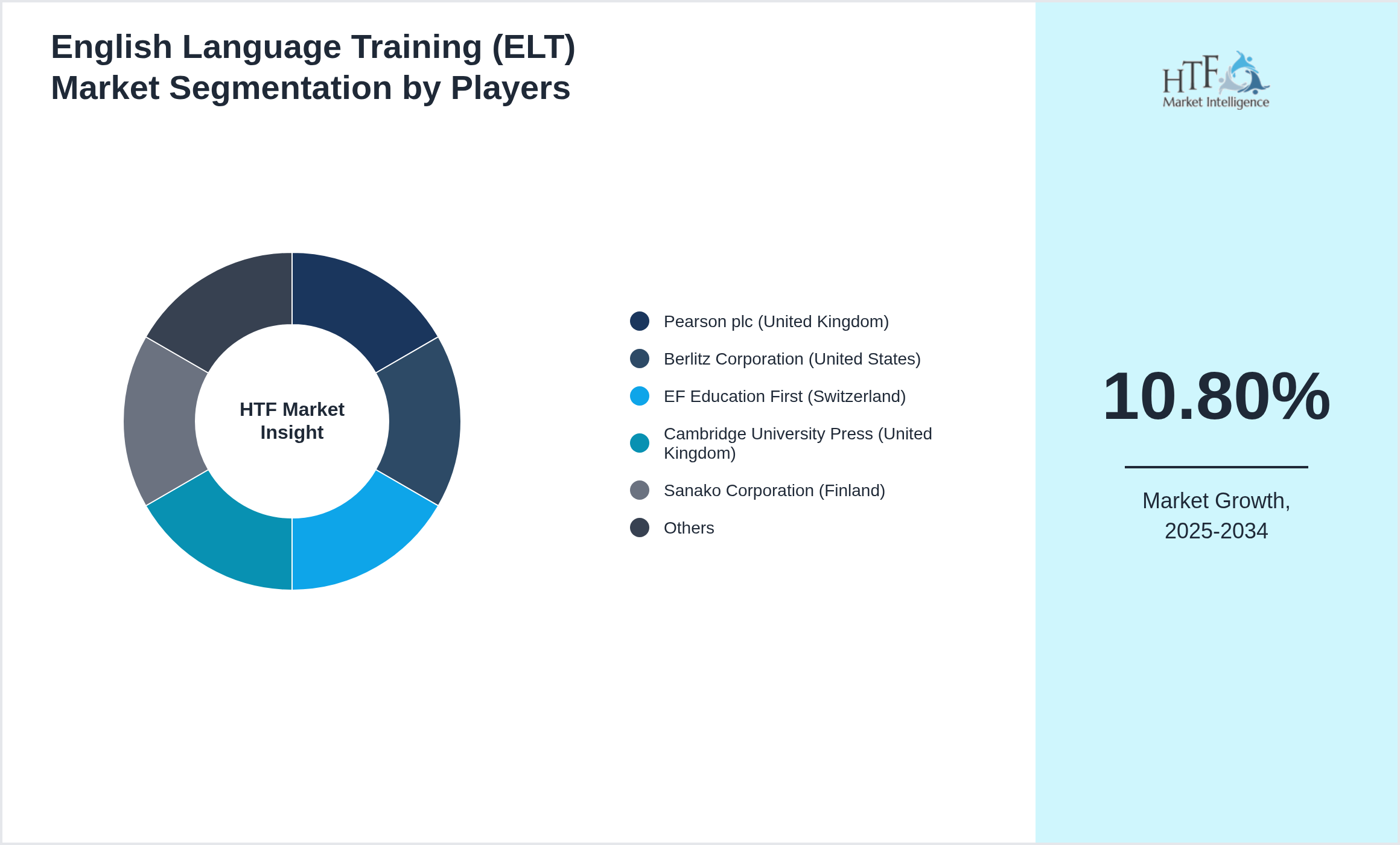 English Language Training (ELT) Industry Key Players Growth Year on year