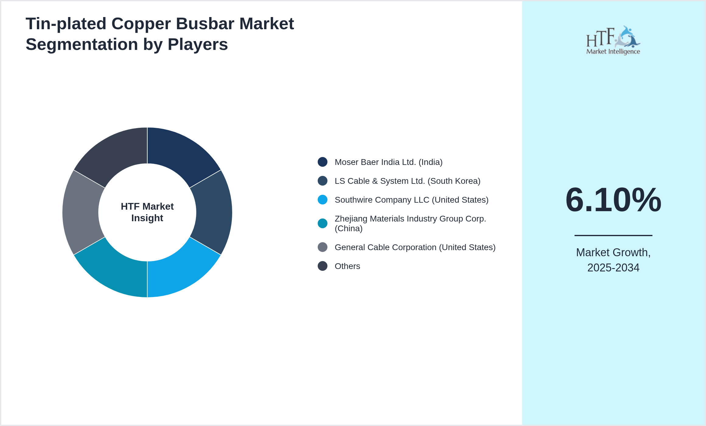 Tin-plated Copper Busbar Market share by key players