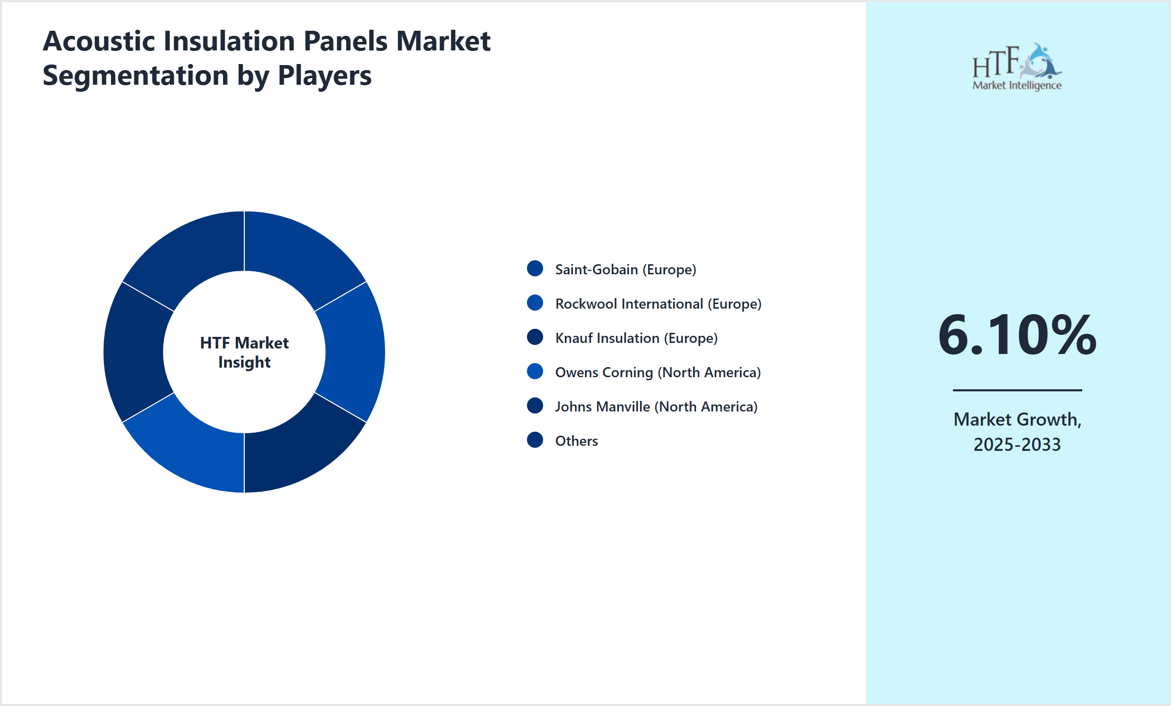 Acoustic Insulation Panels Competition Analysis of Saint-Gobain (Europe), Rockwool International (Europe), Knauf Insulation (Europe), Owens Corning (North America), Johns Manville (North America), Armacell International (Europe), BASF SE (Europe), Kingspan Group (Europe), Paroc Group (Europe), Fletcher Insulation (Asia Pacific), CSR Limited (Asia Pacific), GAF Materials (North America), Soprema Group (Europe), Acoustiblok (North America), CertainTeed (North America), Autex Industries (Asia Pacific), USG Corporation (North America), Recticel Insulation (Europe), Hunter Douglas Architectural (Europe), Vicoustic (Europe)