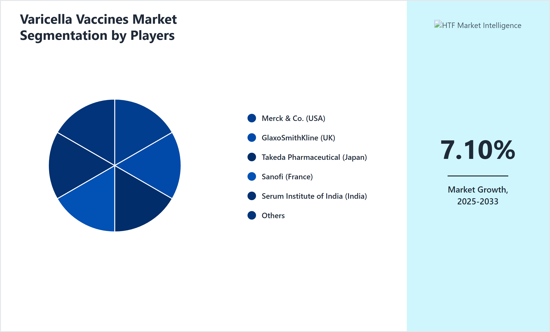 Varicella Vaccines Market Share by Key Players