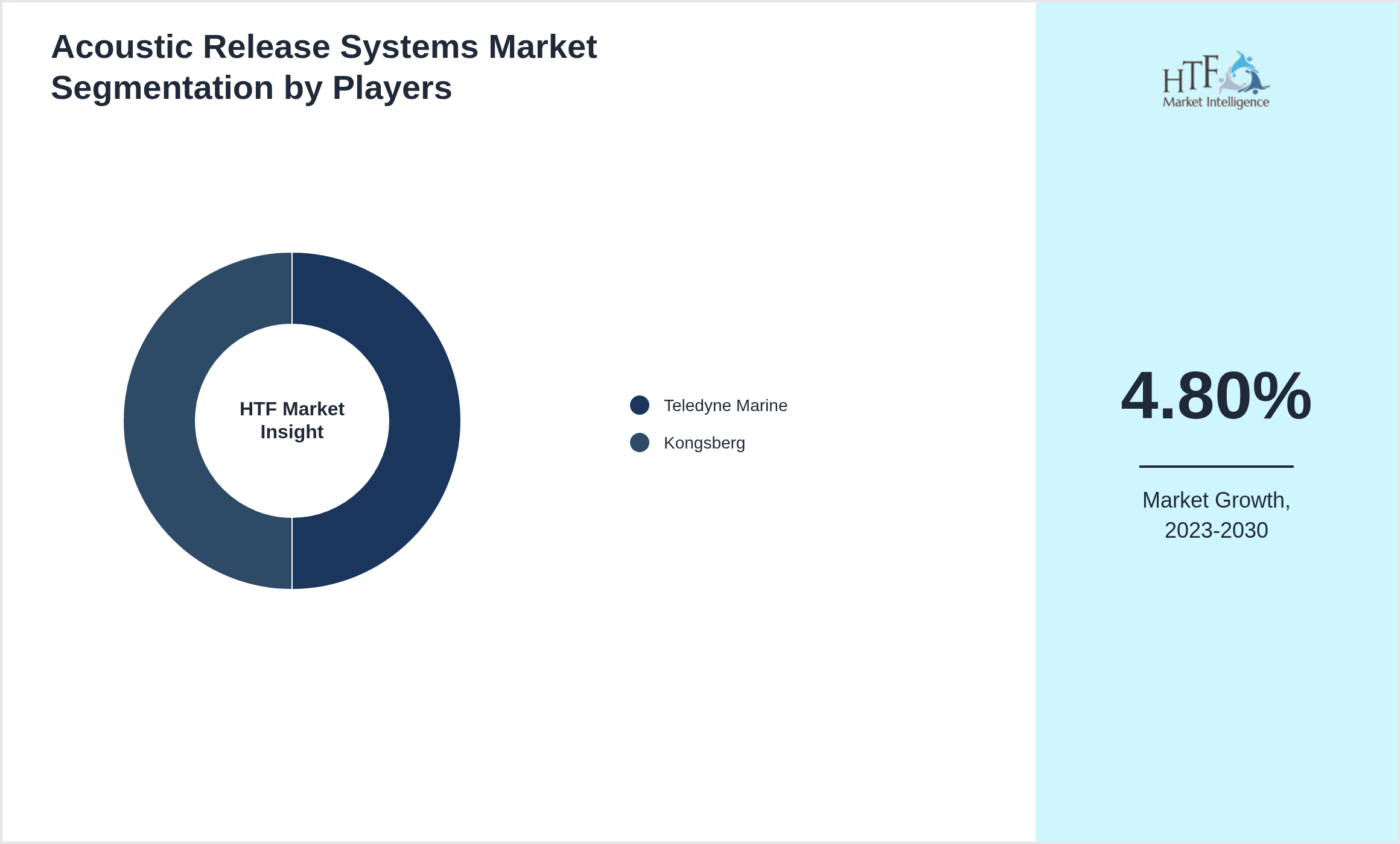 Acoustic Release Systems Market share by key players