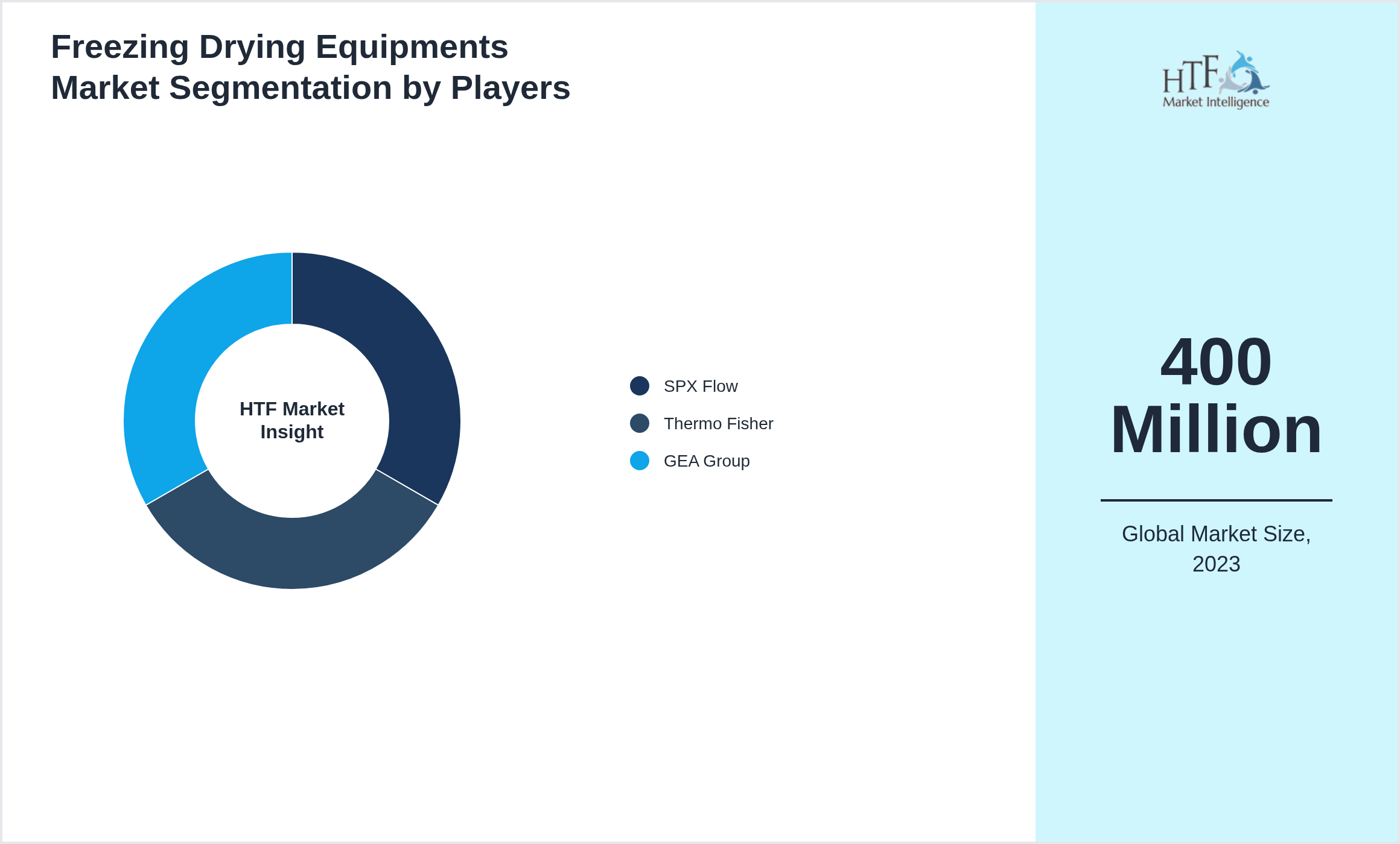 Freezing Drying Equipments Industry Key Players Growth Year on year