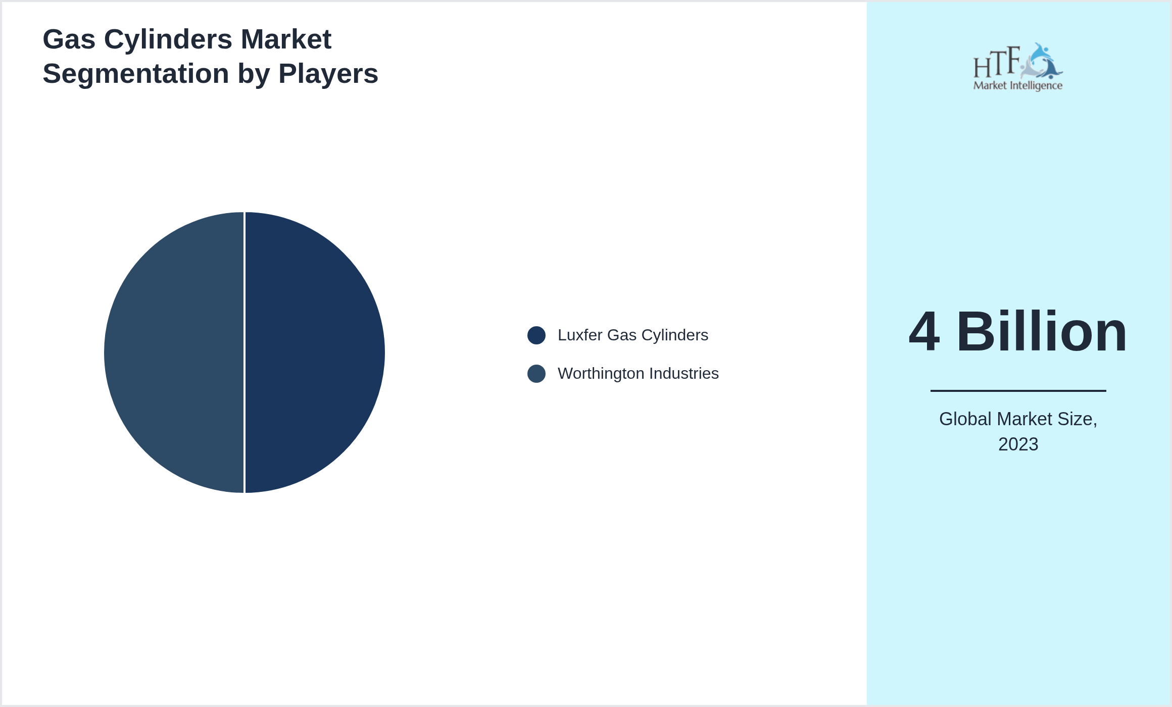 Gas Cylinders Market share by key players