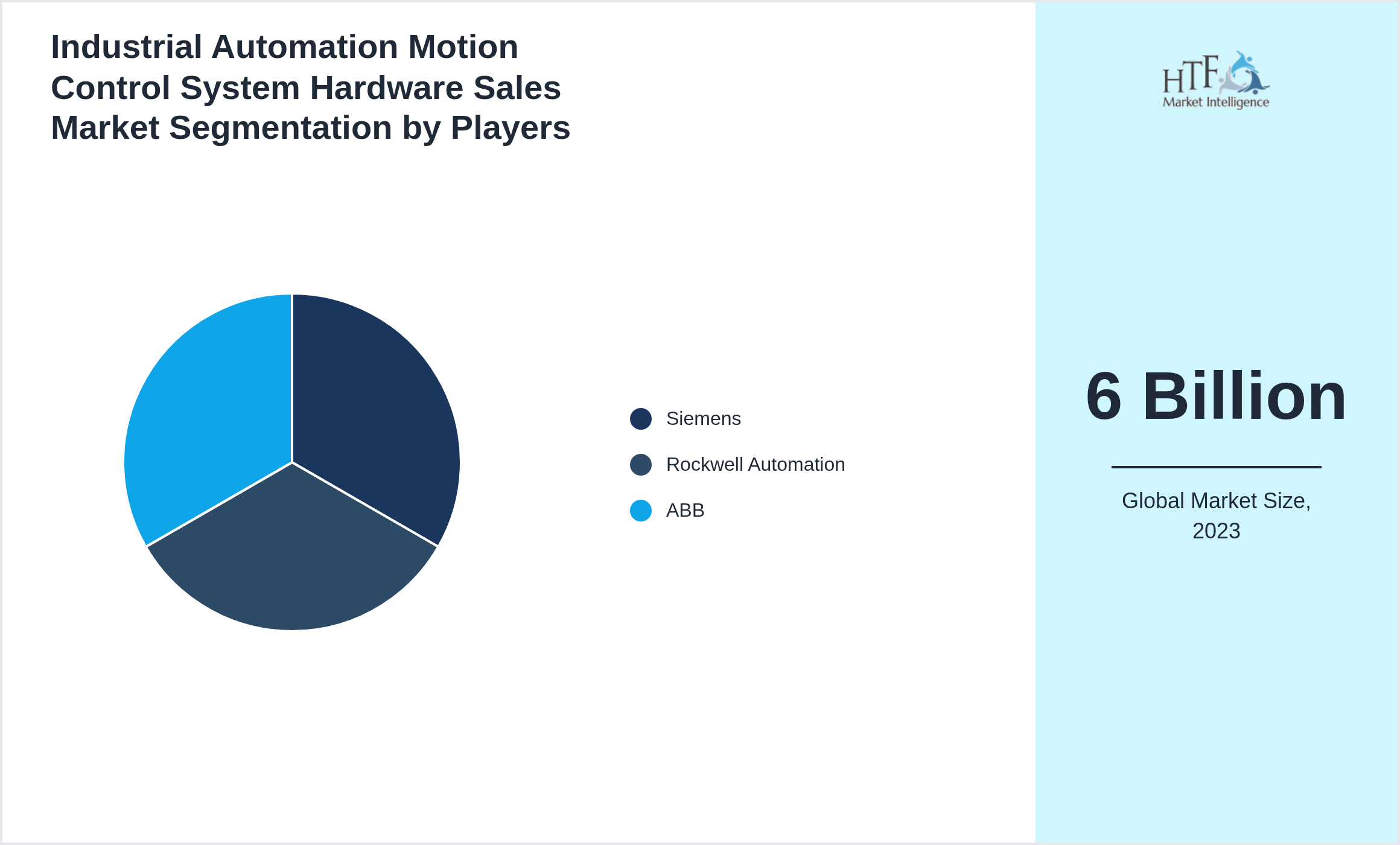 Industrial Automation Motion Control System Hardware Sales Market share of Siemens, Rockwell Automation, ABB