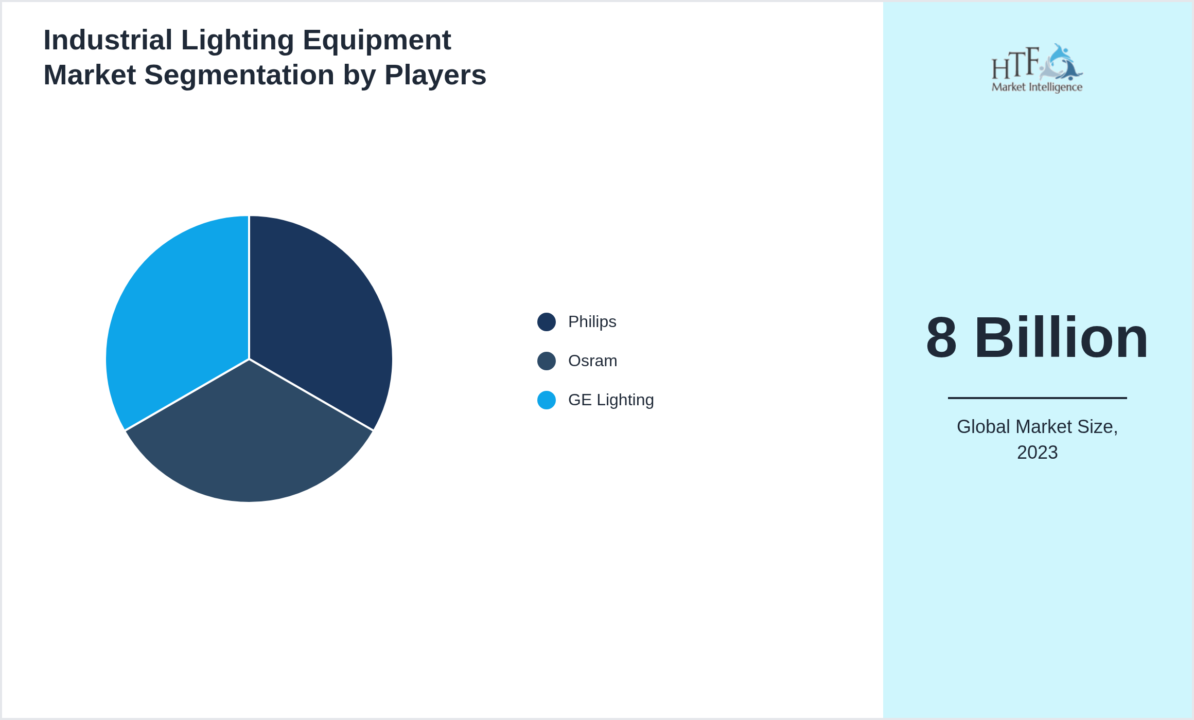 Industrial Lighting Equipment Market segment growth and share by companies