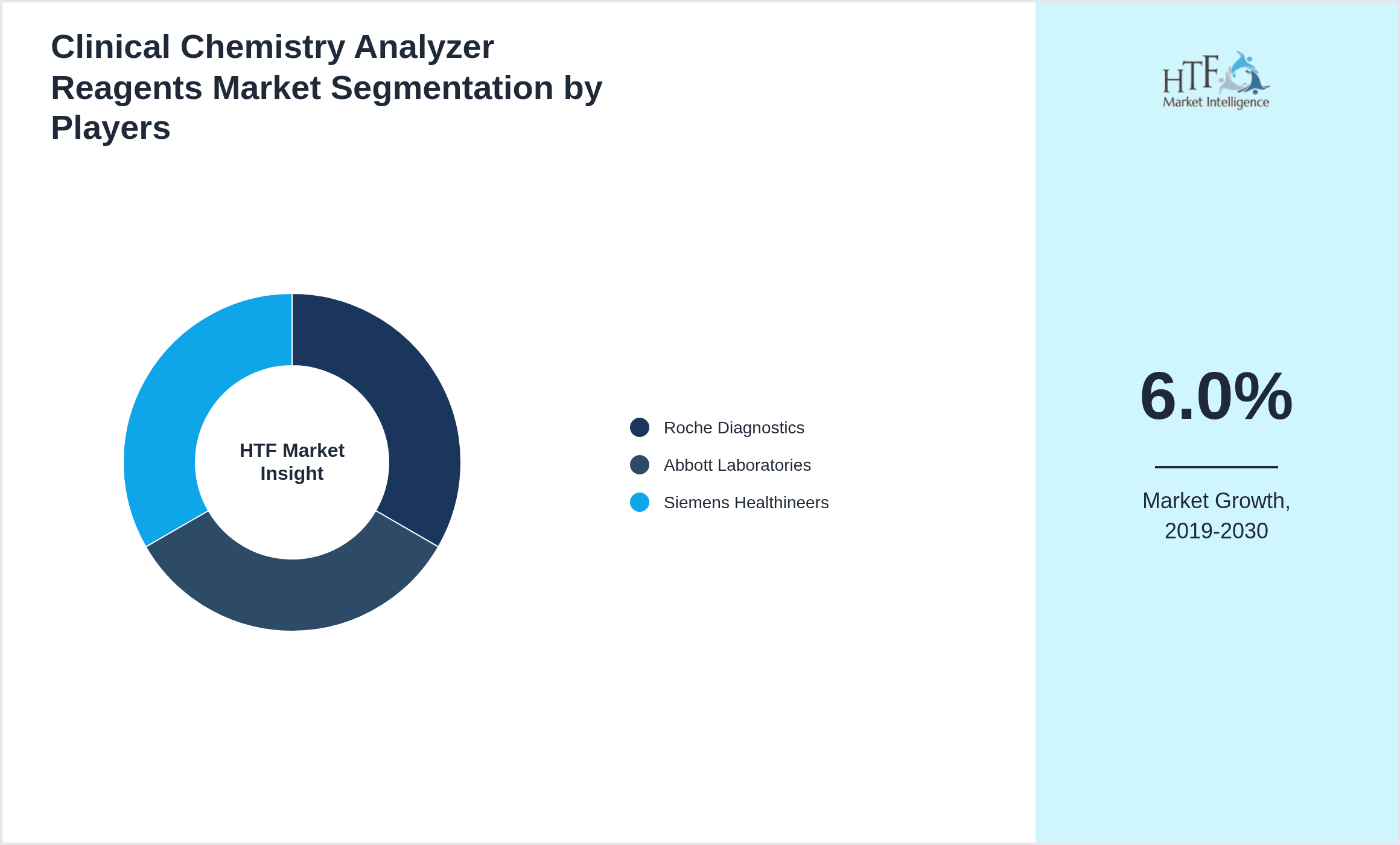 Clinical Chemistry Analyzer Reagents Industry Key Players Growth Year on year