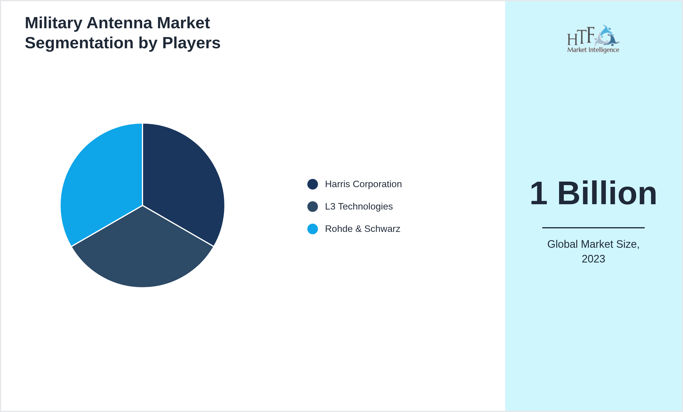 Military Antenna Market Company analysis and in-depth profiling