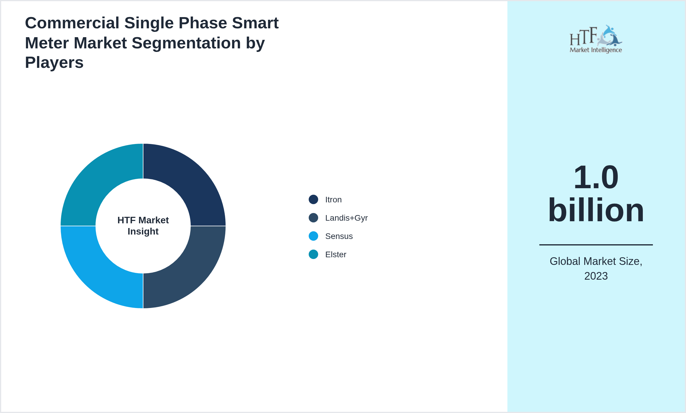 Commercial Single Phase Smart Meter Market Company analysis and in-depth profiling