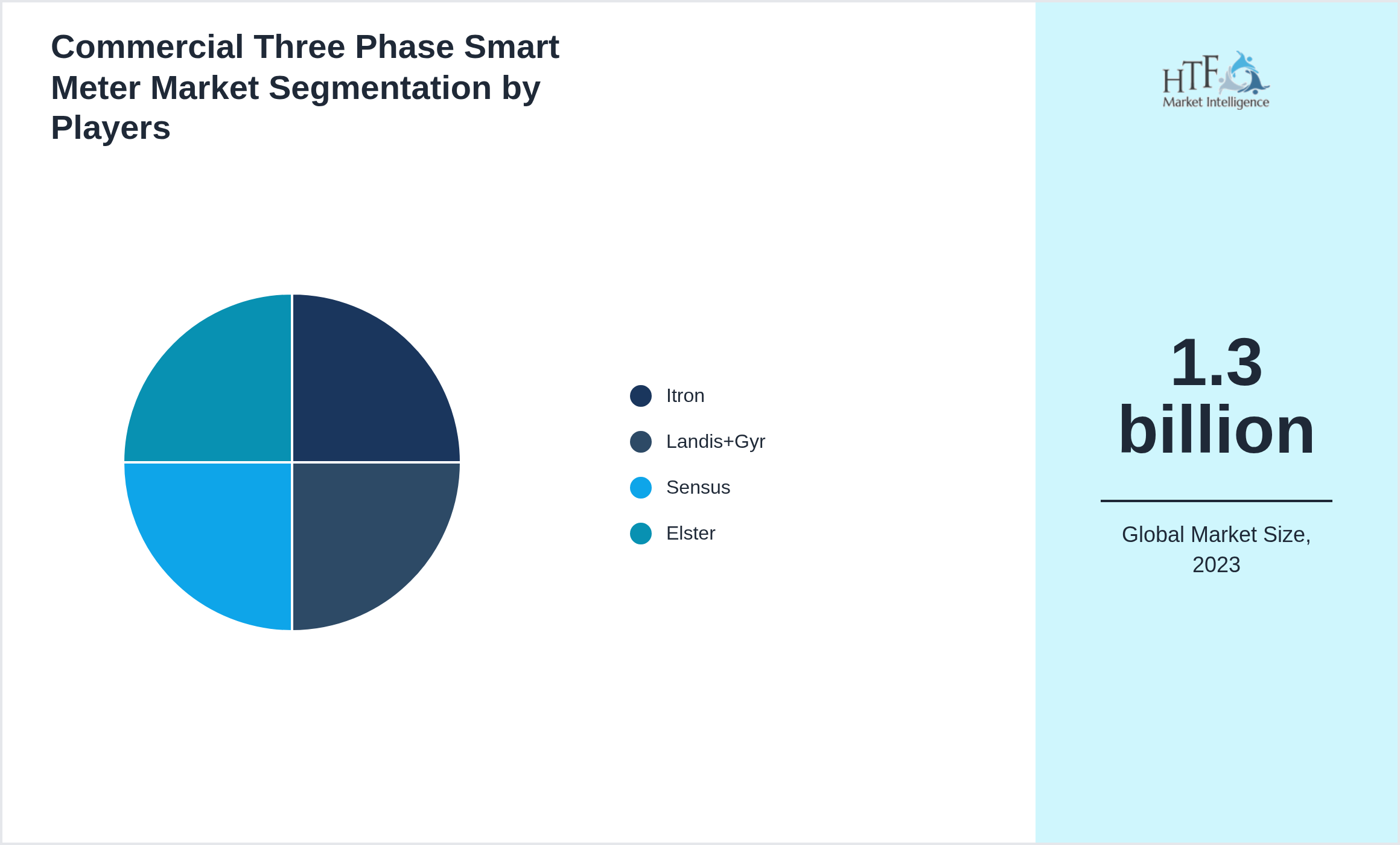 Commercial Three Phase Smart Meter Market analysis for Itron, Landis+Gyr, Sensus, Elster
