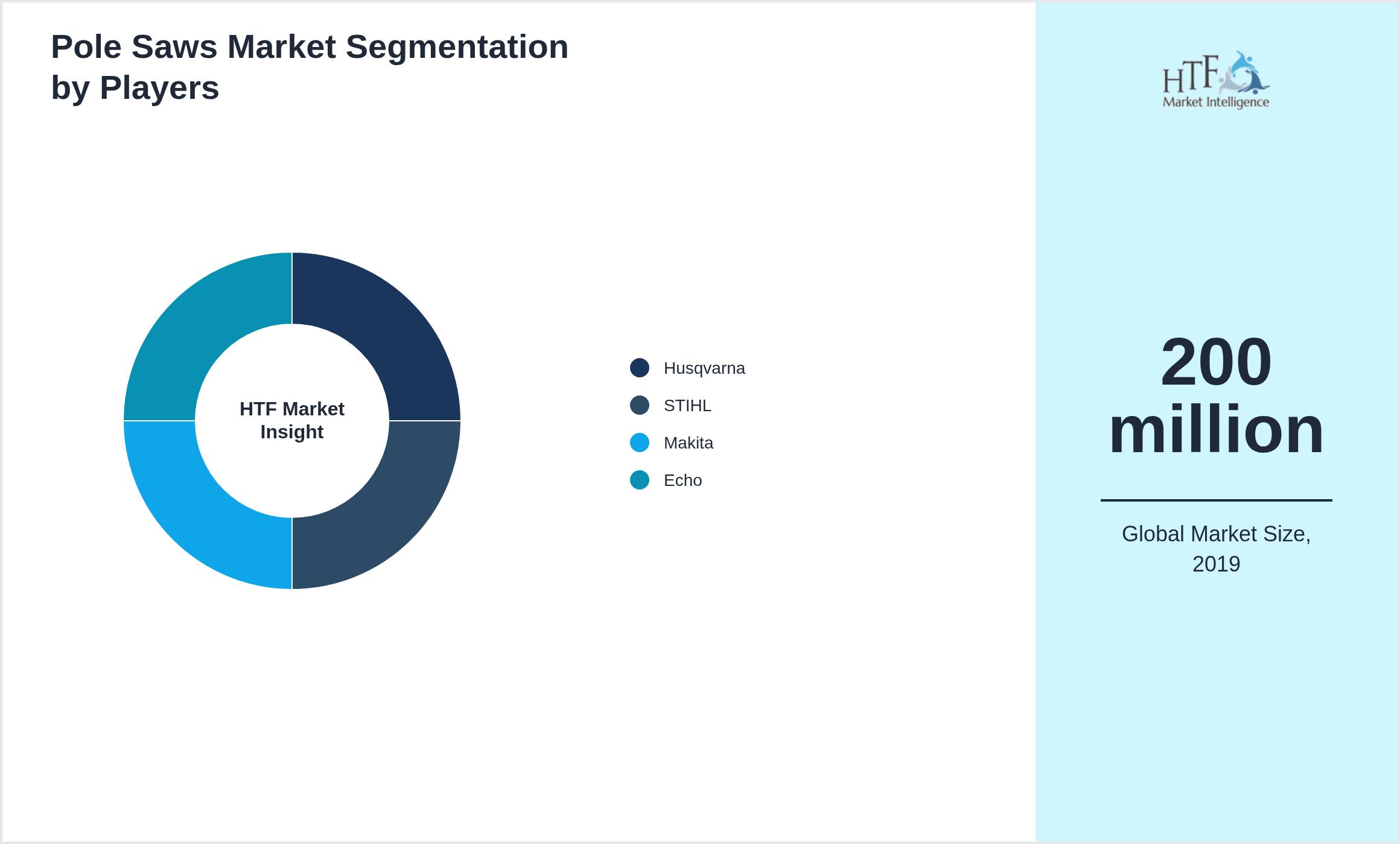 Pole Saws Market segment growth and share by companies