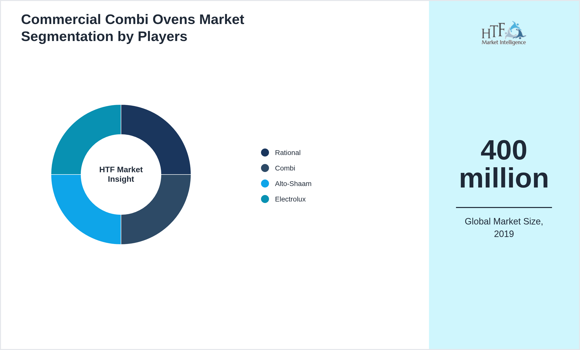 Commercial Combi Ovens Market segment growth and share by companies