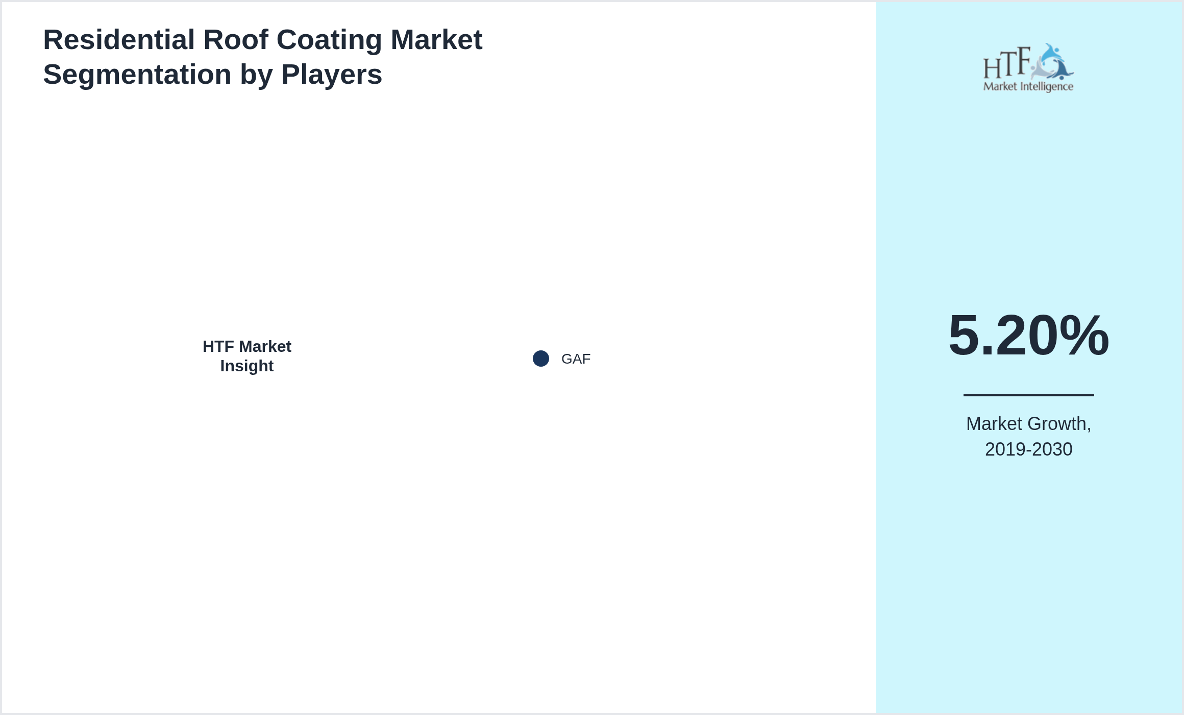 Residential Roof Coating Market segment growth and share by companies
