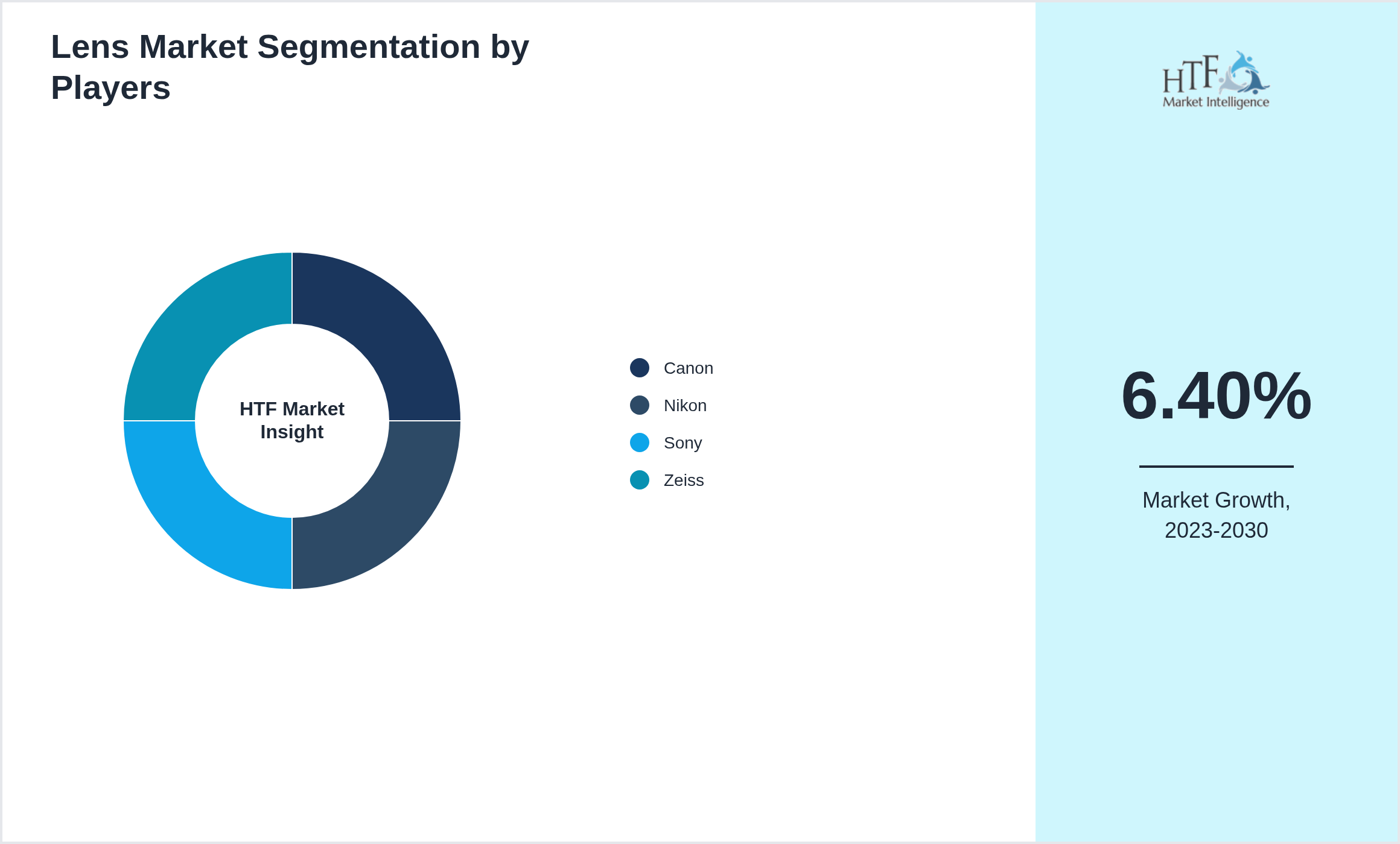 Lens Market share by key players