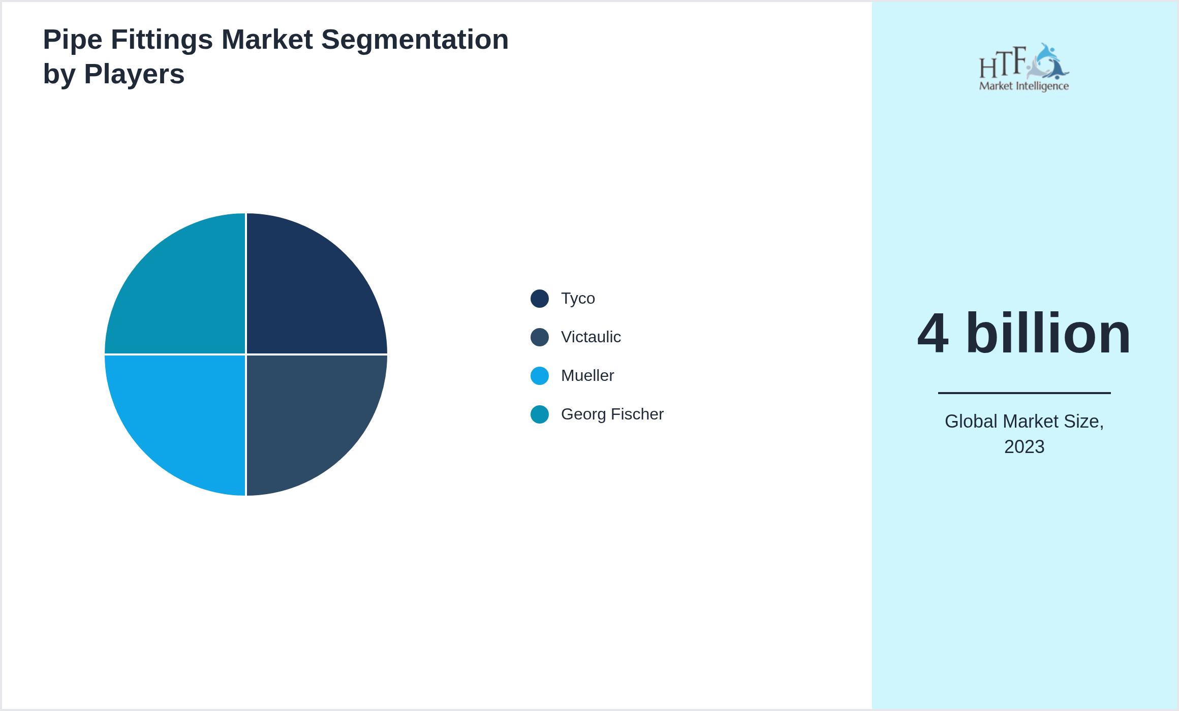 Pipe Fittings Market Company analysis and in-depth profiling