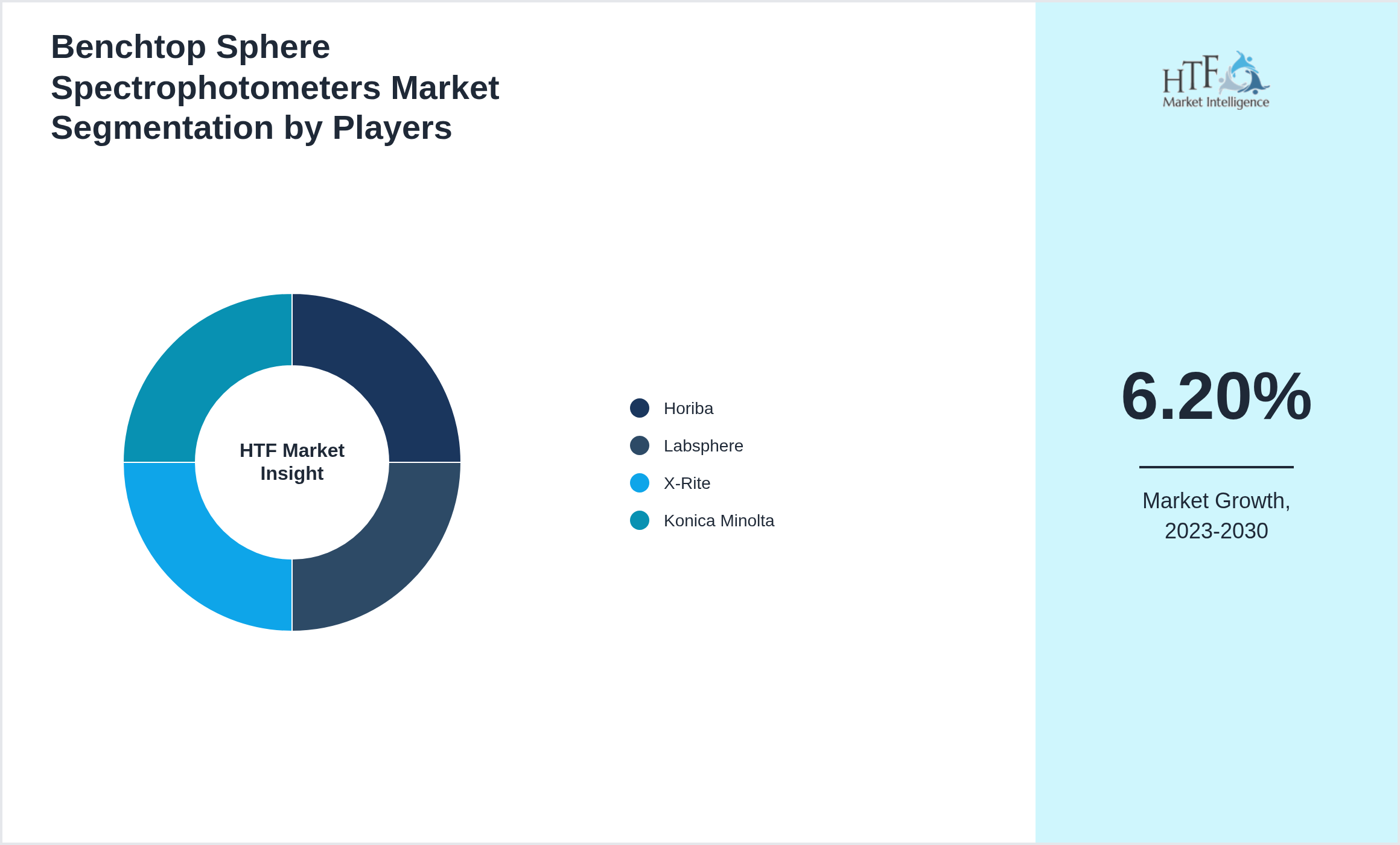 Benchtop Sphere Spectrophotometers Market analysis for Horiba, Labsphere, X-Rite, Konica Minolta
