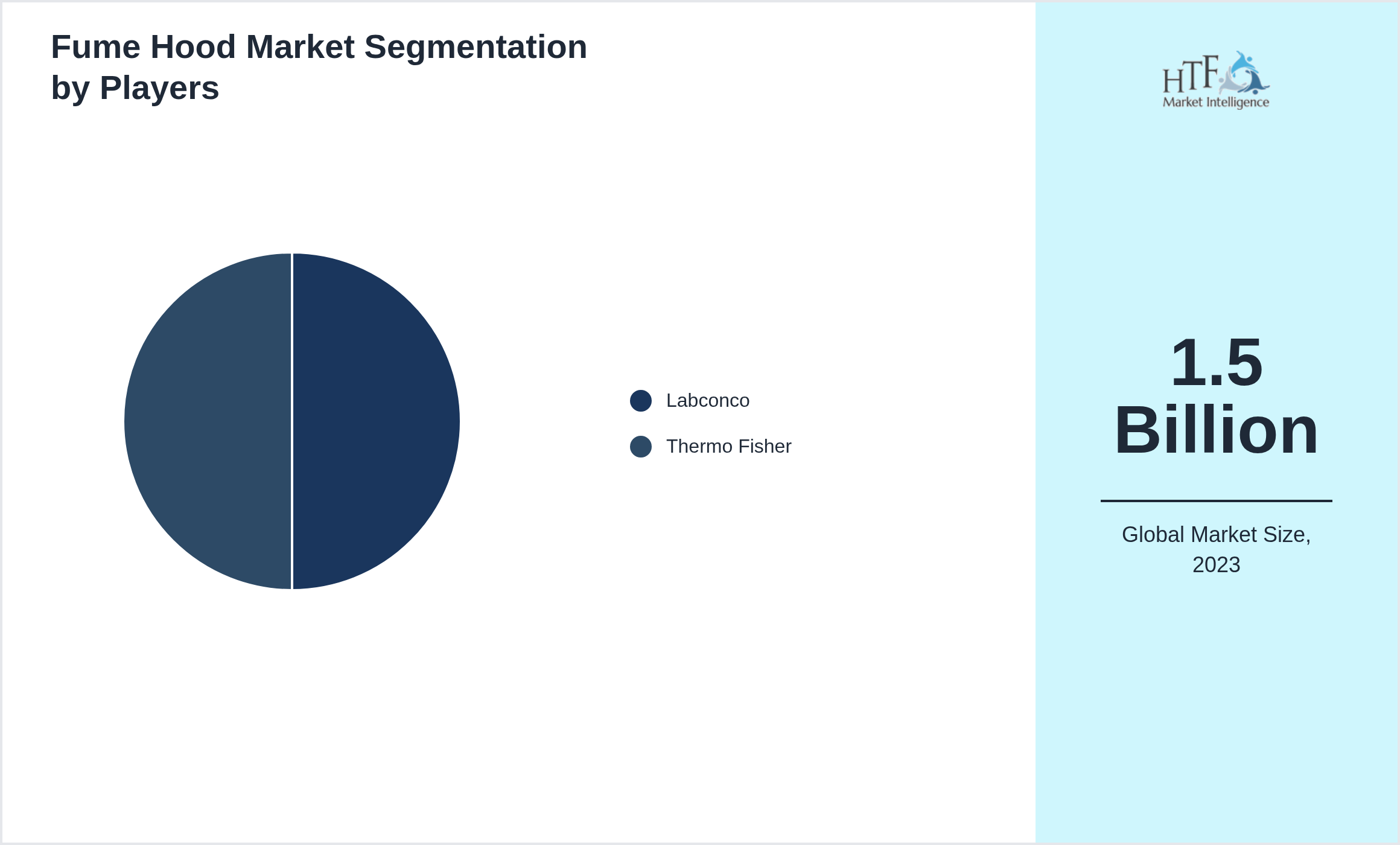 Fume Hood Market share by key players