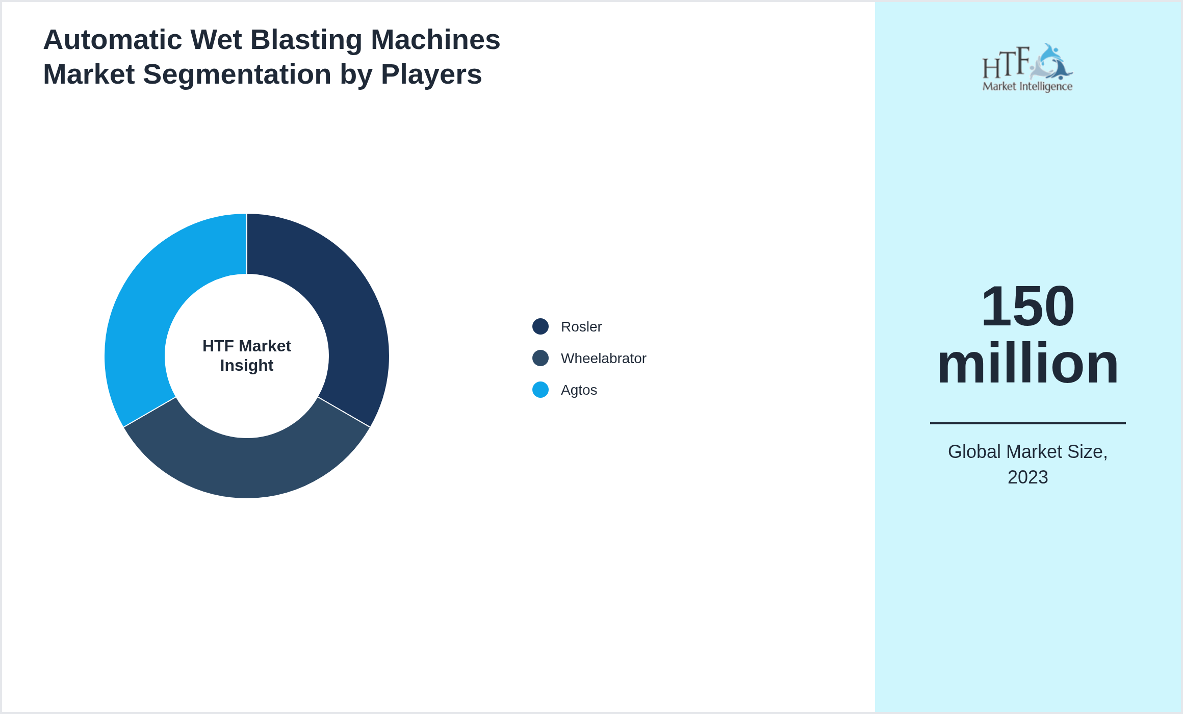 Automatic Wet Blasting Machines Market revenue share by leading and emerging players