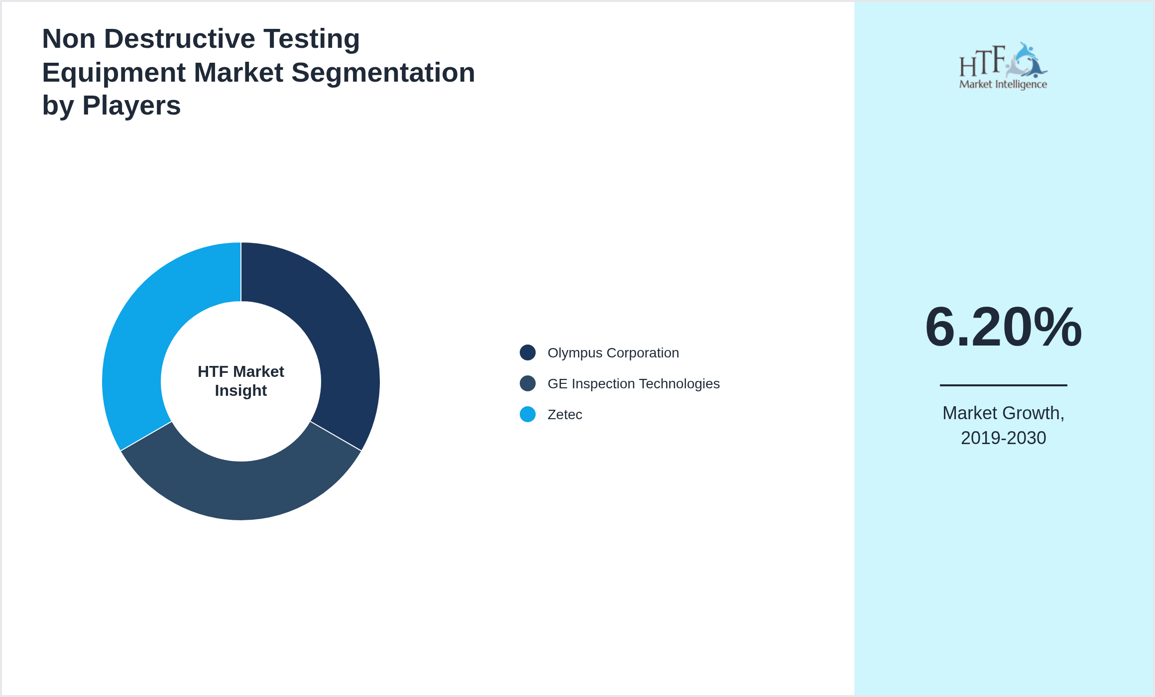 Non Destructive Testing Equipment Market revenue share by leading and emerging players