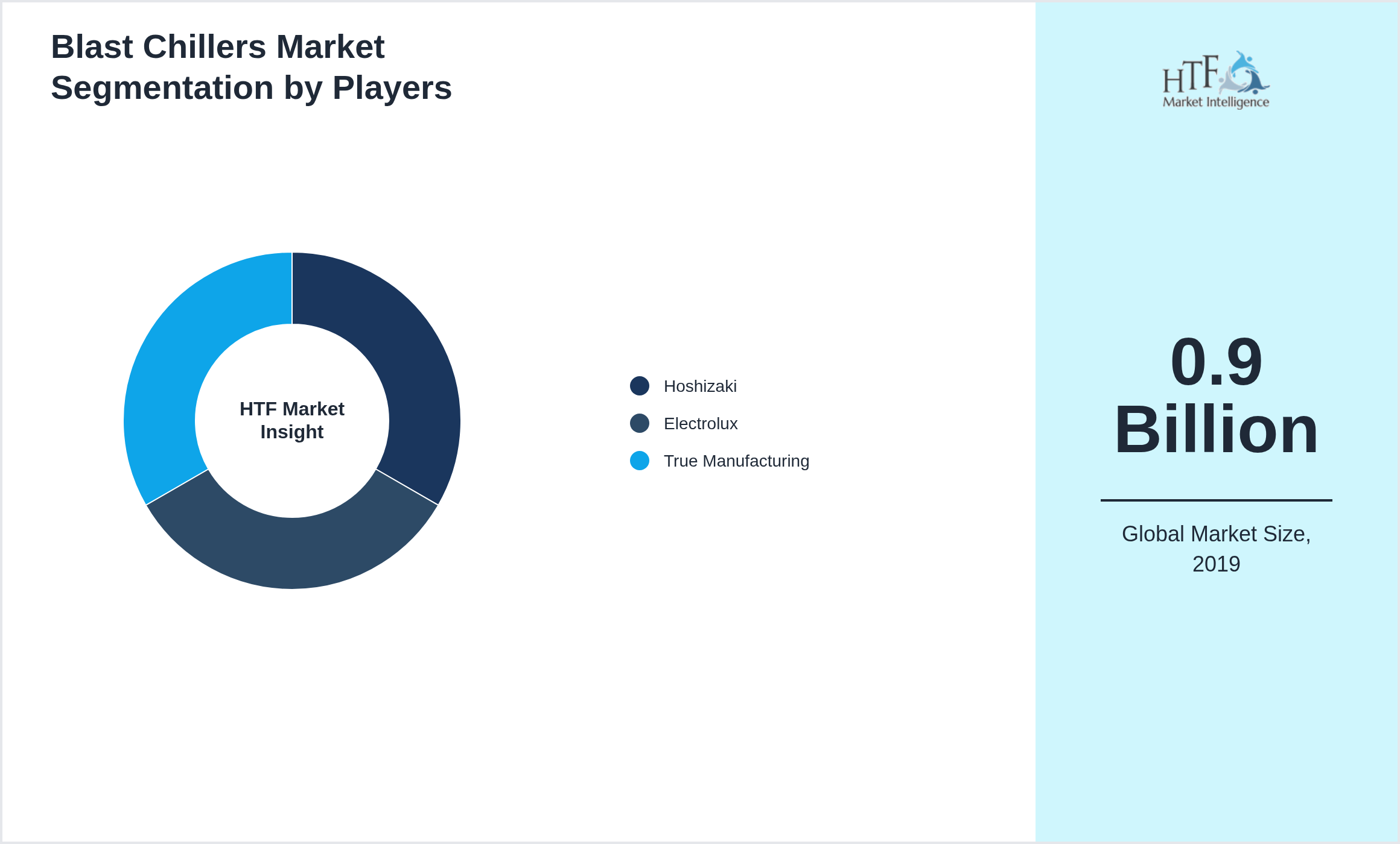 Blast Chillers Market segment growth and share by companies