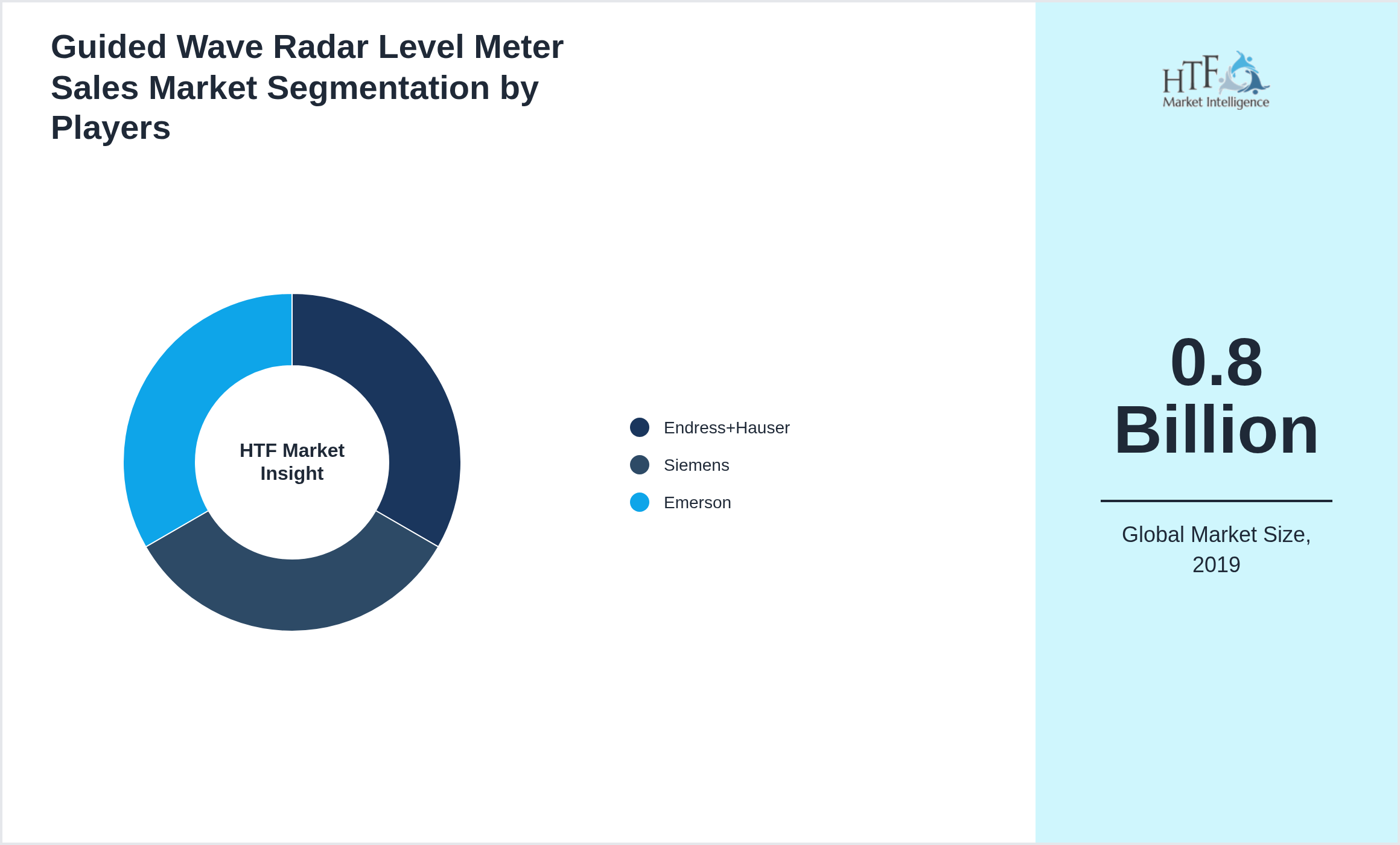 Guided Wave Radar Level Meter Sales Market analysis for Endress+Hauser, Siemens, Emerson