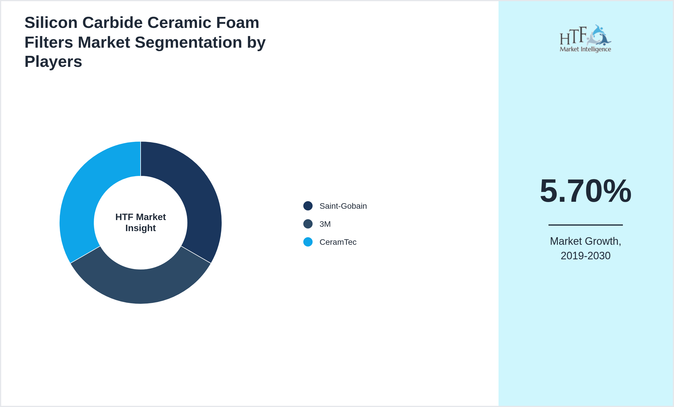Silicon Carbide Ceramic Foam Filters Competition Analysis of Saint-Gobain, 3M, CeramTec