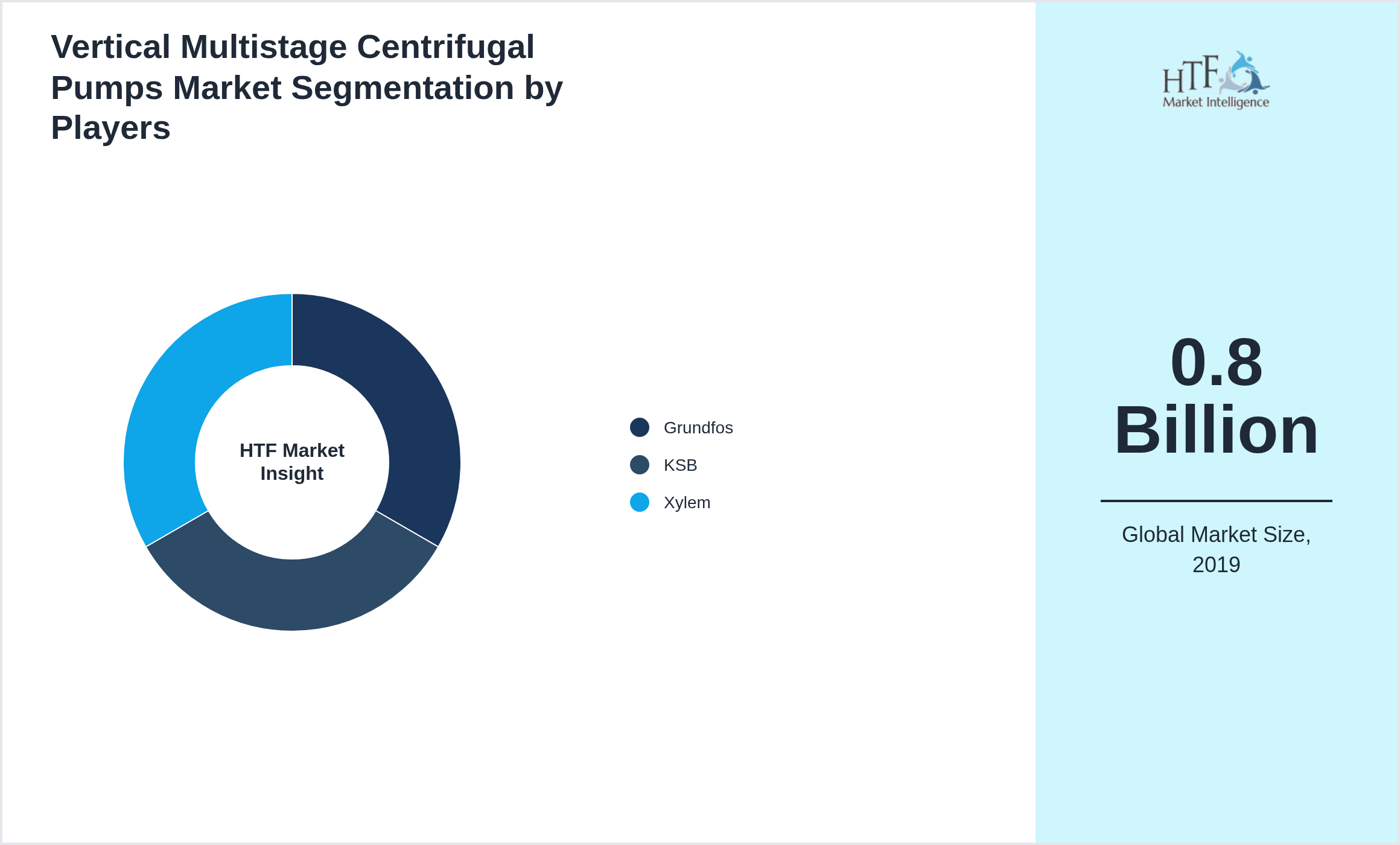 Vertical Multistage Centrifugal Pumps Industry Key Players Growth Year on year